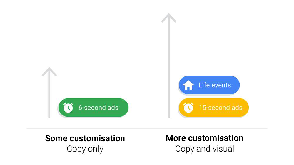 When it comes to video ad creative, how much should you customise?