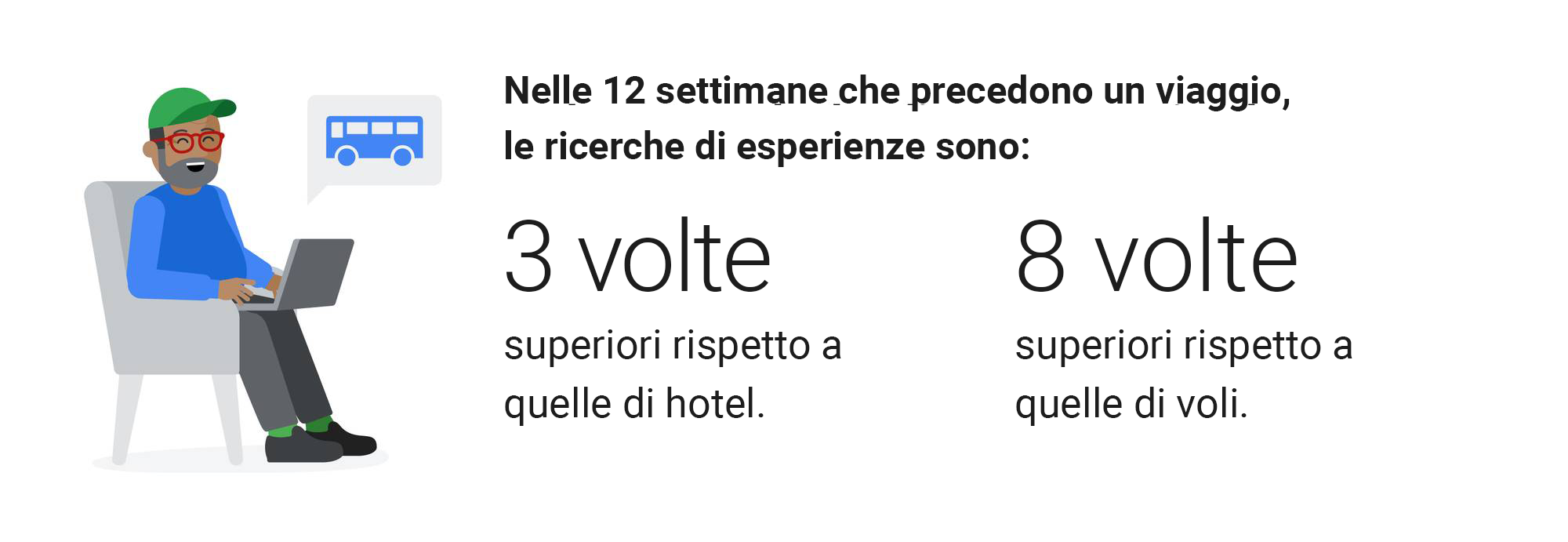 Cosa dovrebbero sapere i professionisti del marketing nel settore dei viaggi sugli utenti che cercano esperienze