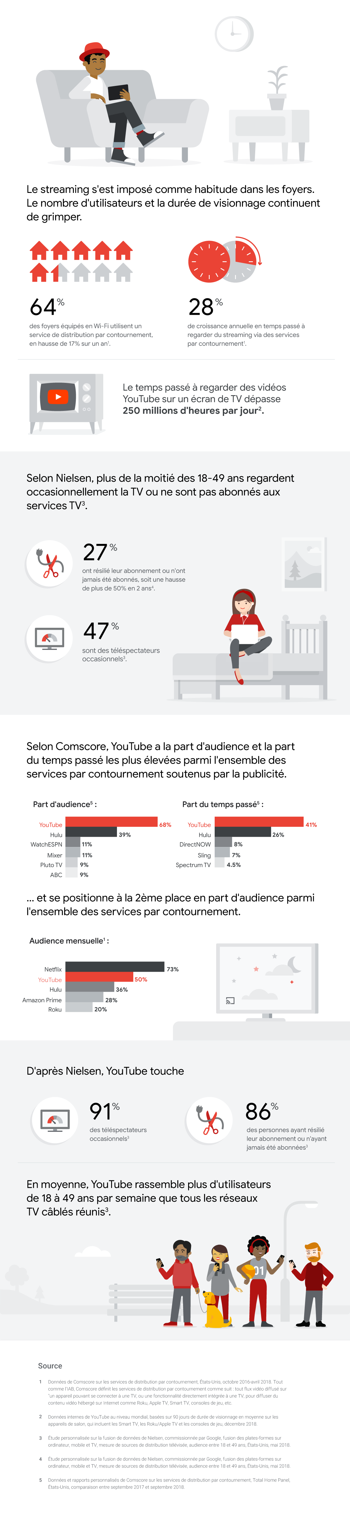 Infographie YouTube sur la croissance positive du streaming comme habitude dans les foyers.