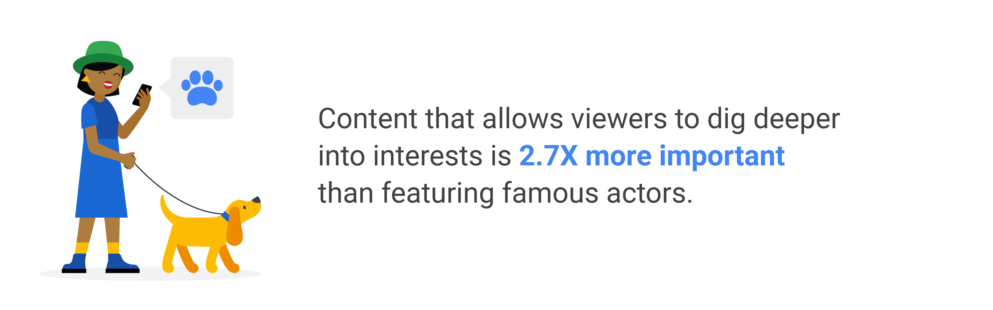 A woman wears a blue dress and green hat. She walks a yellow dog on a leash and holds a smartphone. Stat reads: “Content that allows viewers to dig deeper into interests is 2.7X more important than featuring famous actors.