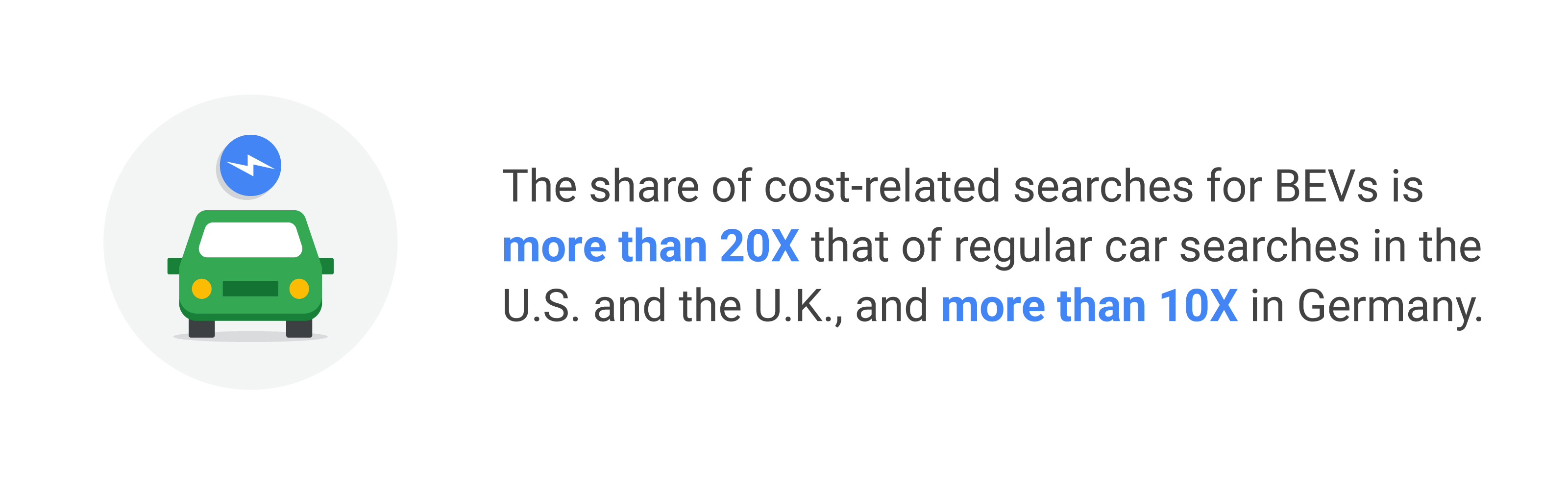 Icon: Front view of a green car with a white lightning bolt inside a blue dot above — an electric car. Text: the share of cost-related searches for BEVs is more than 20X that of regular car searches in the U.S. and the U.K., and more than 10X in Germany.