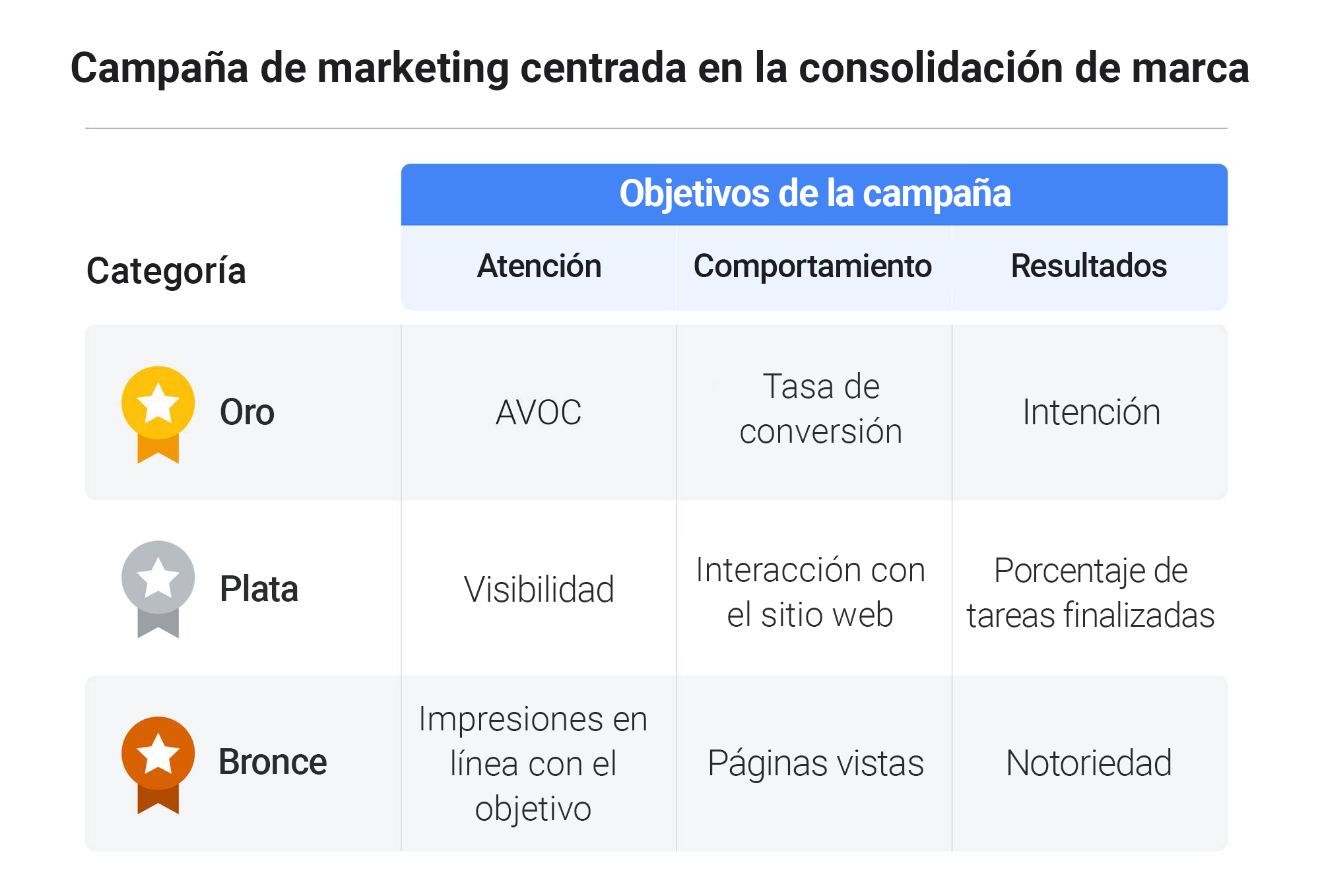 Dentro del marketing de Google: cómo medimos el impacto final de nuestras campañas publicitarias