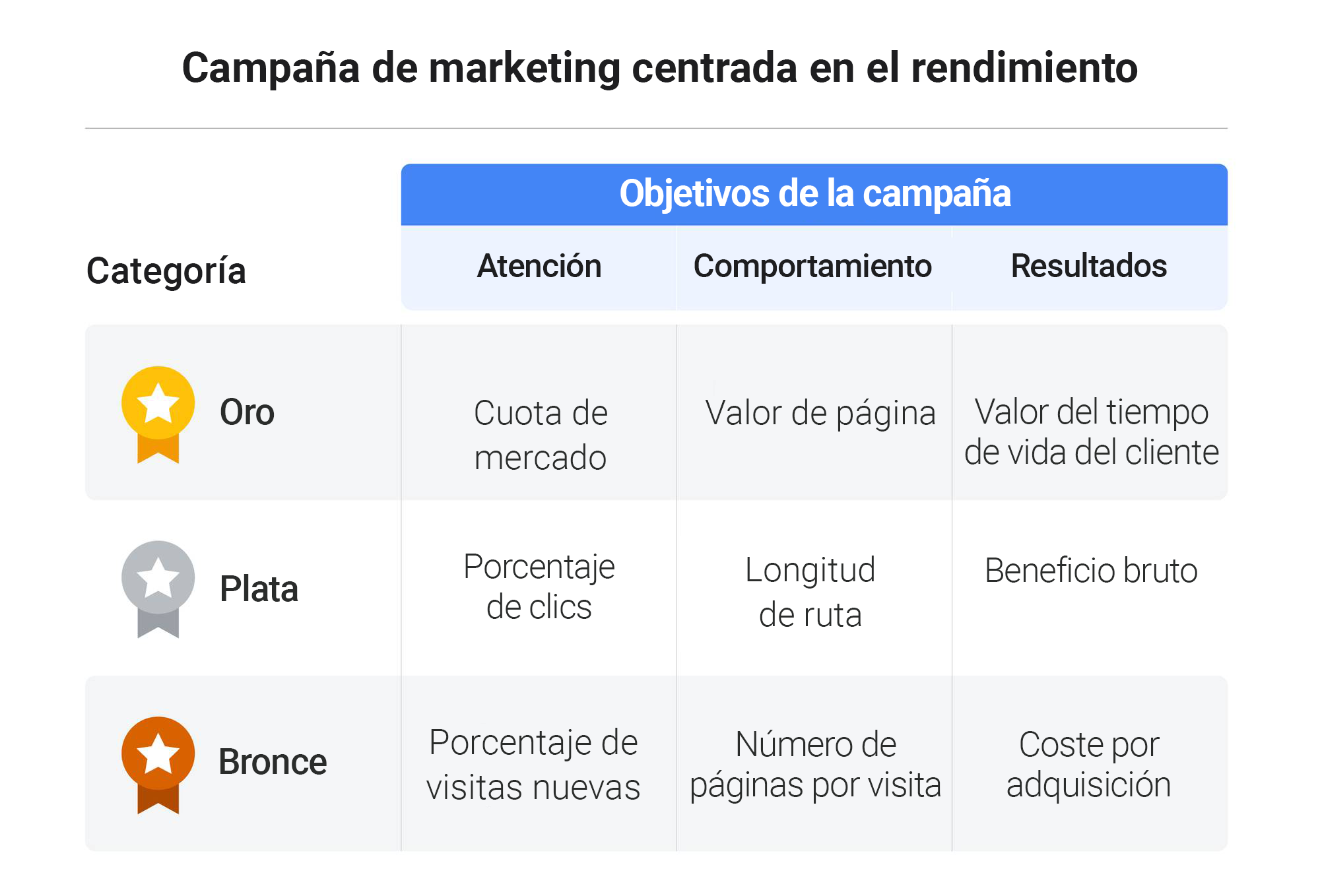 Dentro del marketing de Google: cómo medimos el impacto final de nuestras campañas publicitarias