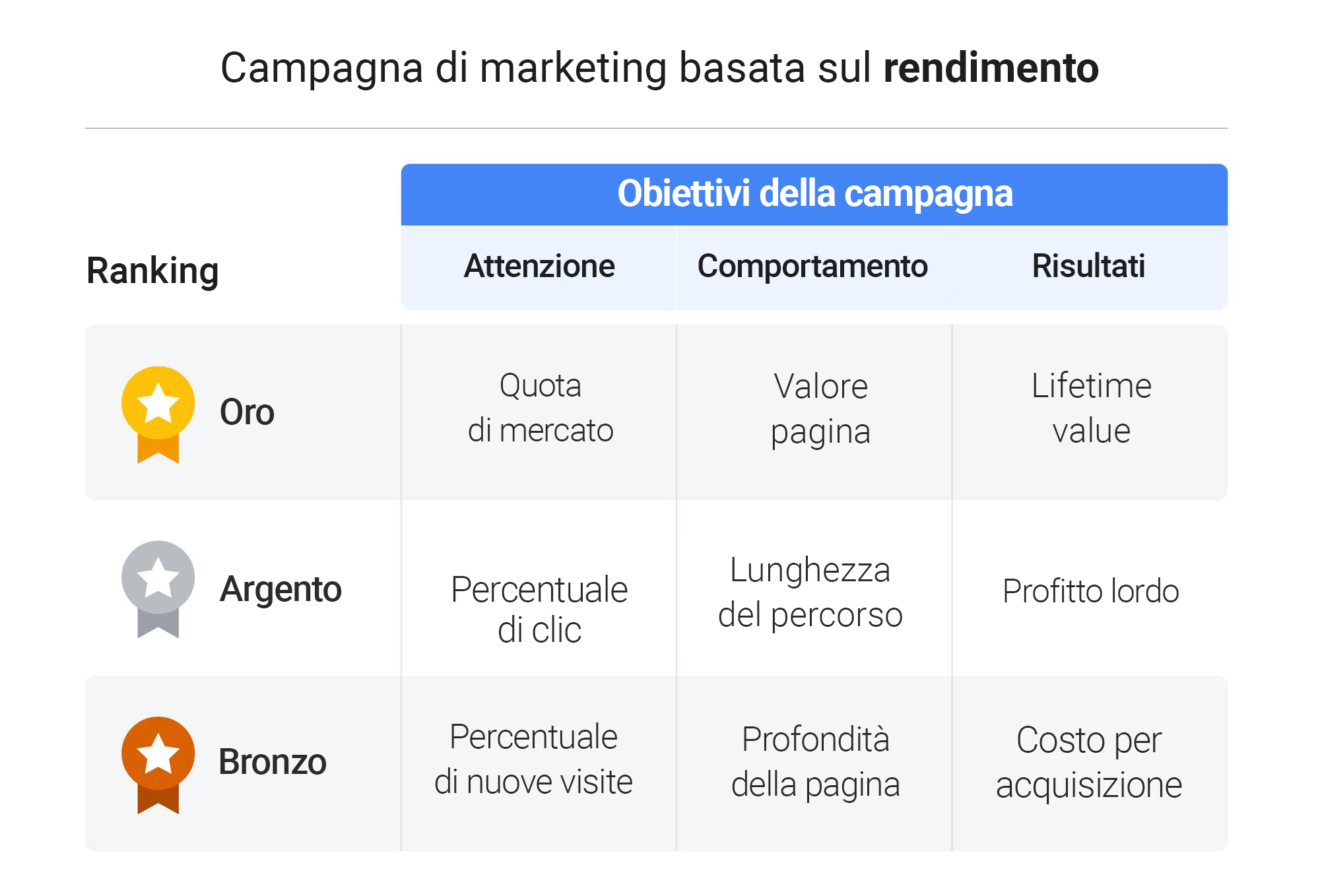 Il marketing di Google visto da dentro: come misurare l'impatto delle campagne pubblicitarie sui profitti
