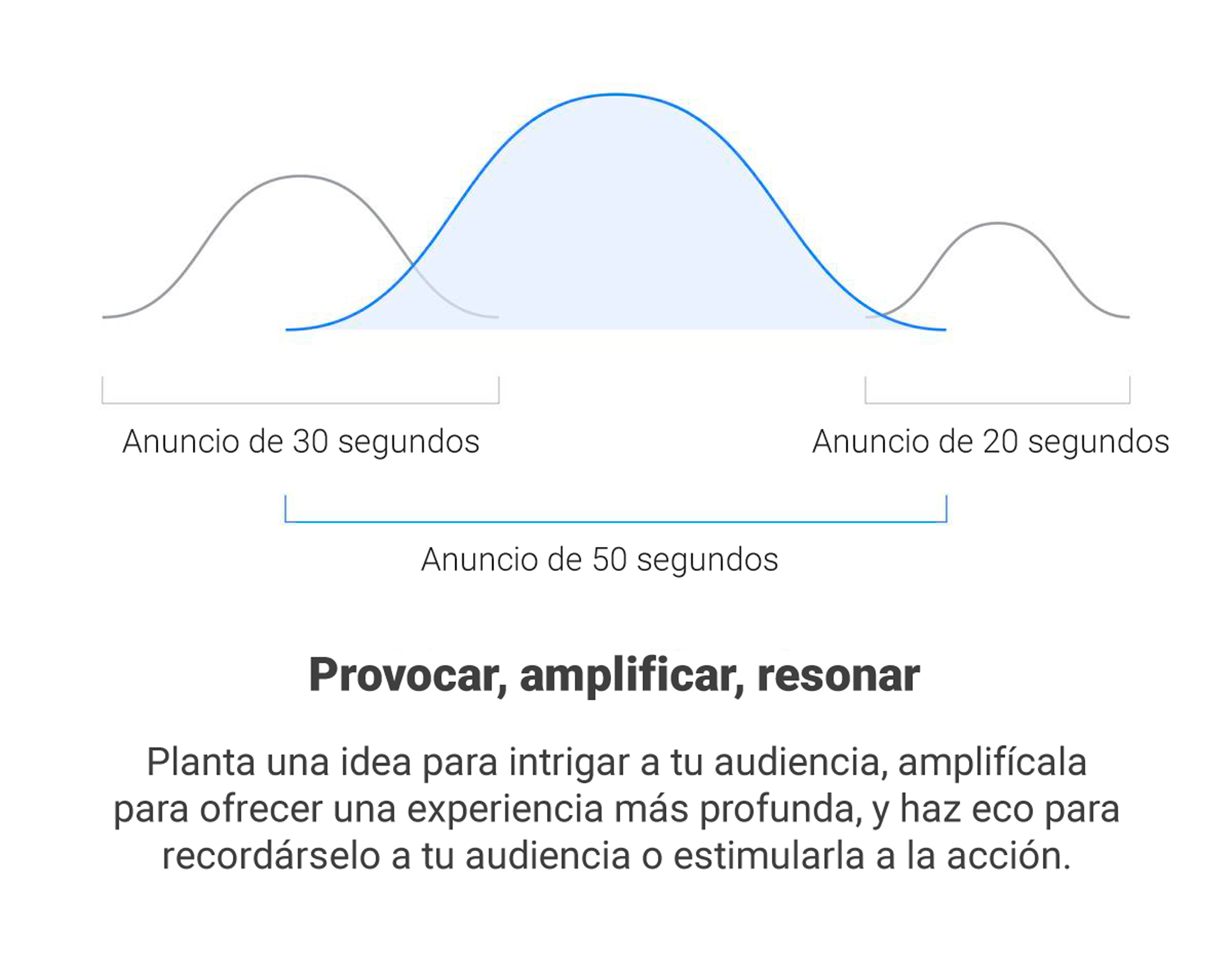 Tres ondas que representan tres anuncios de distinta duración. Stat: Provocar, amplificar, resonar. Planta una idea para intrigar a tu audiencia, amplifícala para ofrecer una experiencia más profunda, y haz eco para recordárselo a tu audiencia