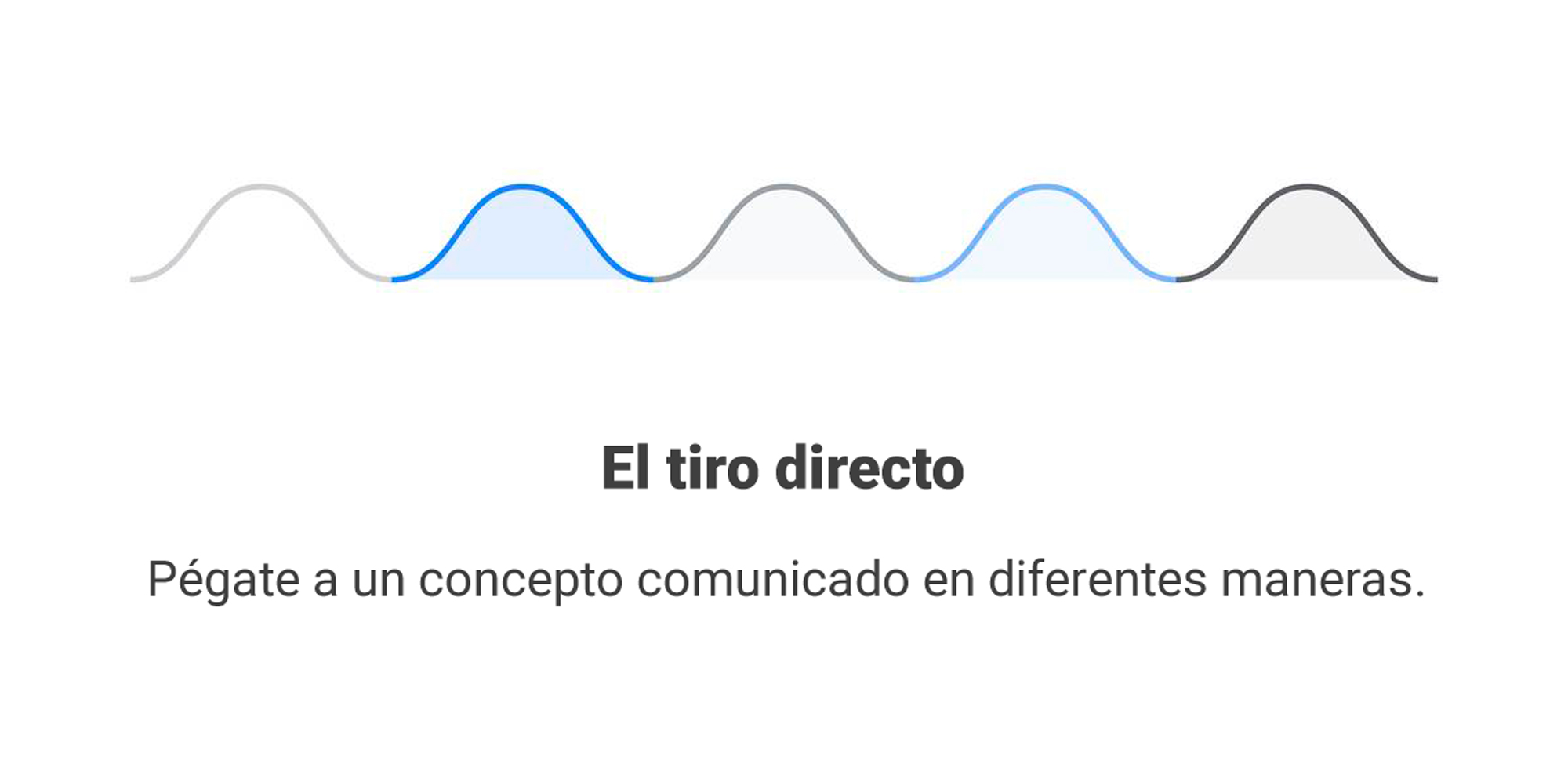 En una línea ondulada se identifica cada frecuencia con un color diferente. Leyenda: El tiro directo. Pégate a un concepto comunicado en diferentes maneras.