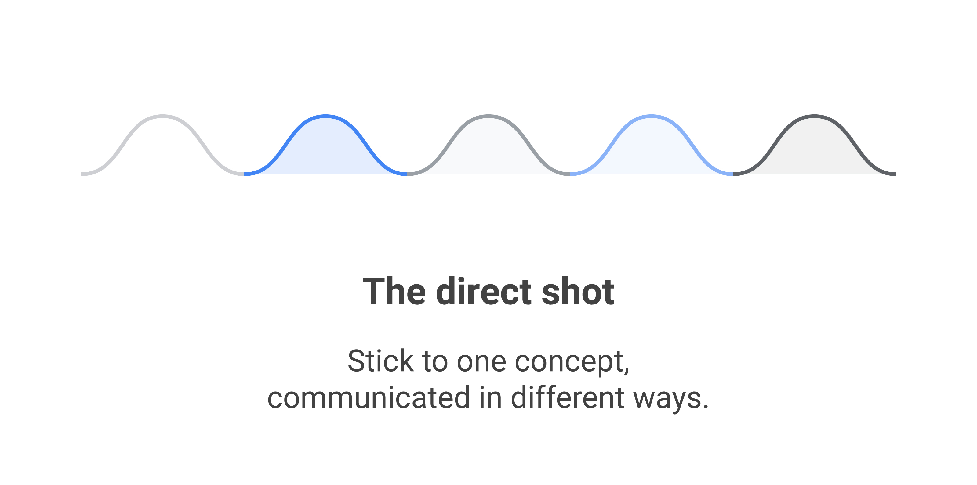 Illustration of ripple waves. Text: The direct shot. Stick to one concept, communicated in different ways.