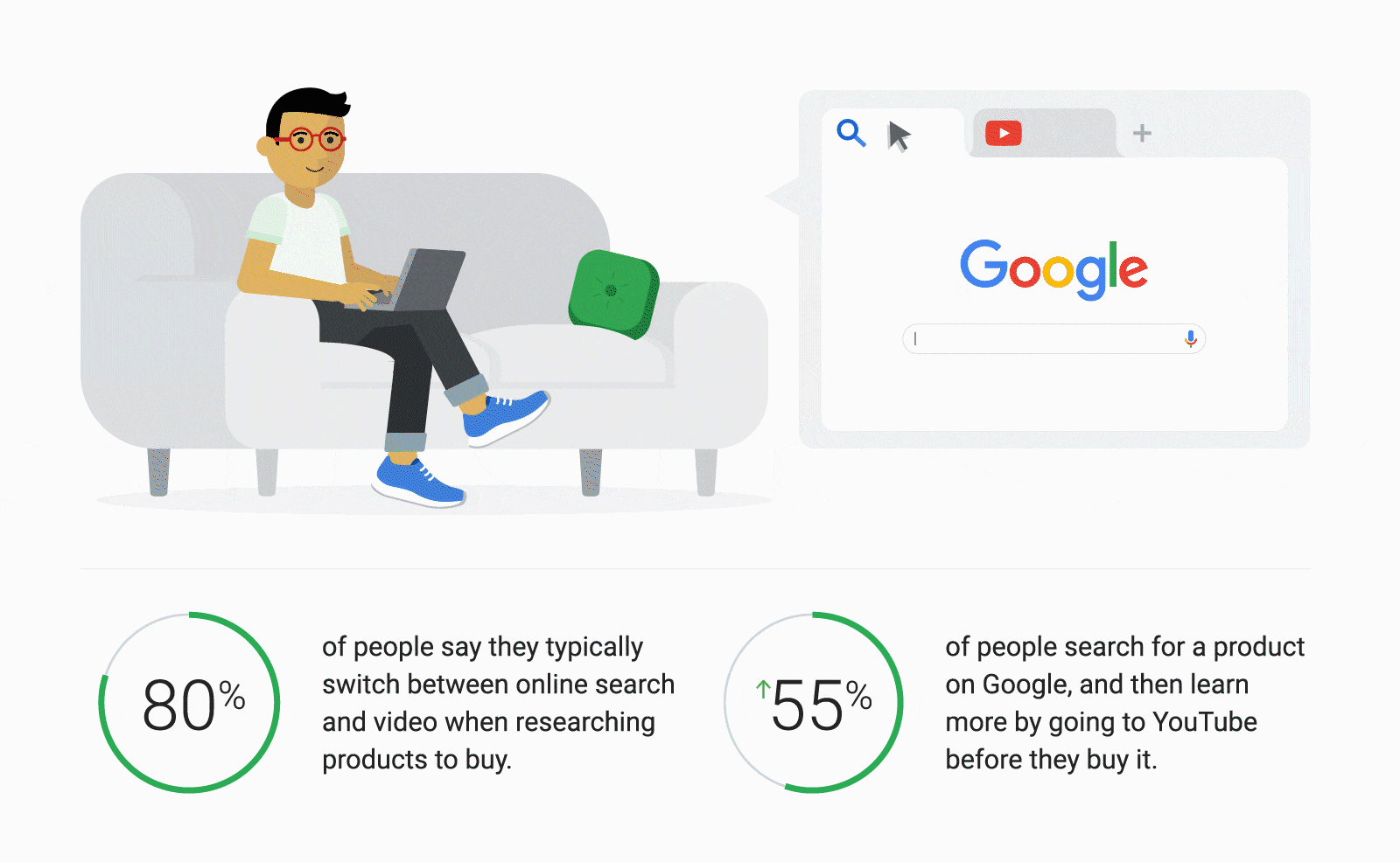 Man sits on a couch with laptop. Google Search and YouTube tabs pop out. 80% of people switch between search and video when researching products to buy. +55% of people search for products on Google and then learn more by going to YouTube before they buy.