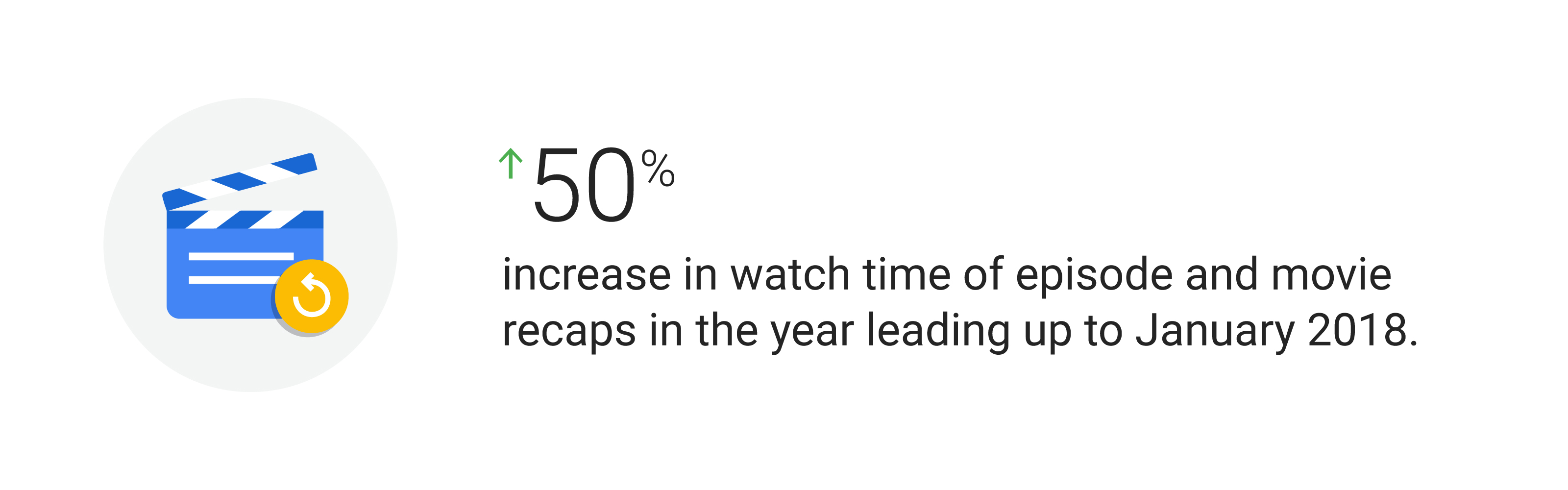 Illustration: Blue and white film slate with yellow refresh button overlay. Stat: Over 50% increase in watch time episode and movie recaps in the year leading up to January 2018.