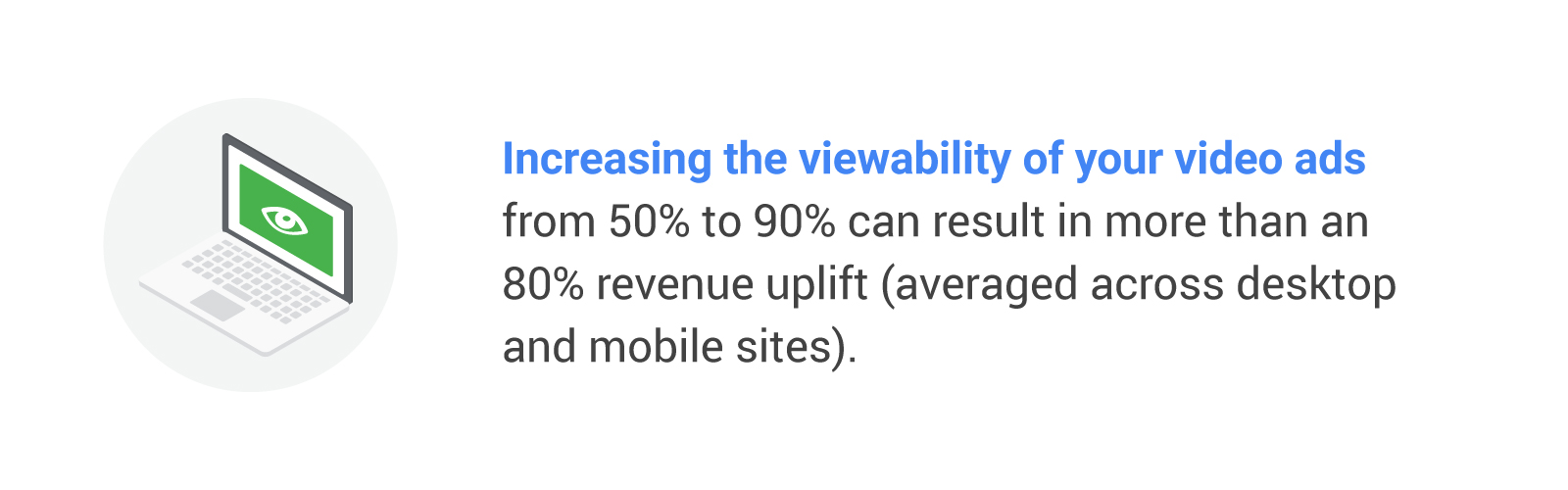 Icon: Open laptop with green screen. Stat: Increasing the viewability of your video ads from 50% to 90% can result in more than an 80% revenue uplift on average across desktop and mobile sites globally.