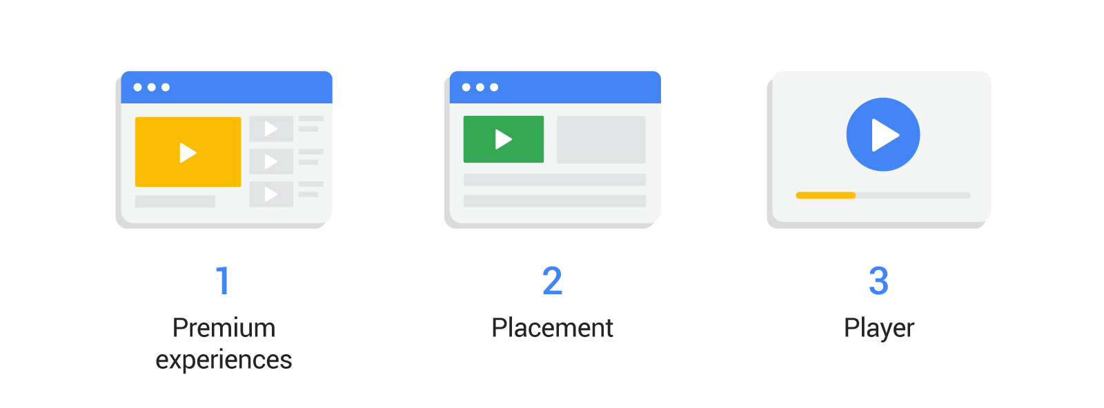 Illustrations of 3 browser-based video players, a half-screen player with a playlist; a 1/4-screen embedded player; and a full-screen player. Text: 1. Premium experiences; 2. Placement; 3. Player