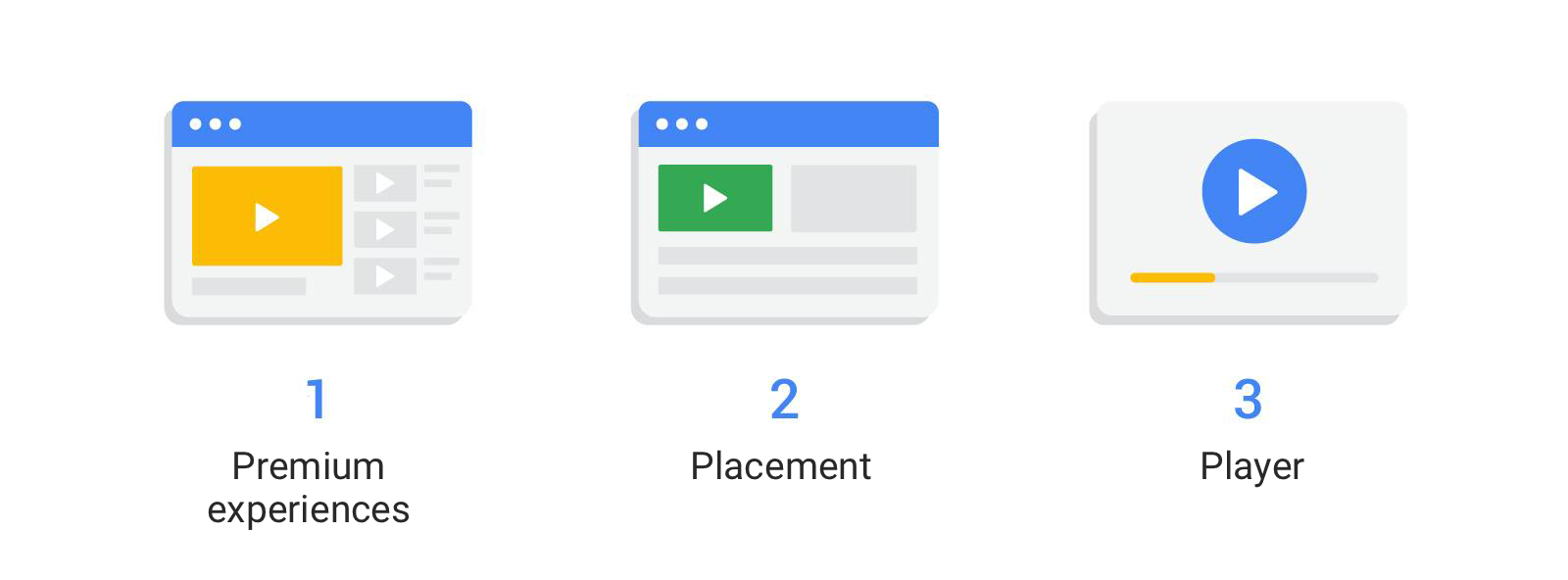 Three Ps of video viewability for publishers: premium experiences, placement and player