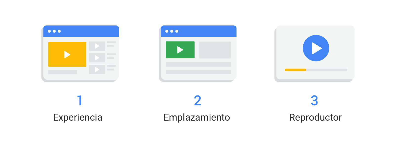 Las 3 claves de la visibilidad de los vídeos: experiencia, emplazamiento y reproductor