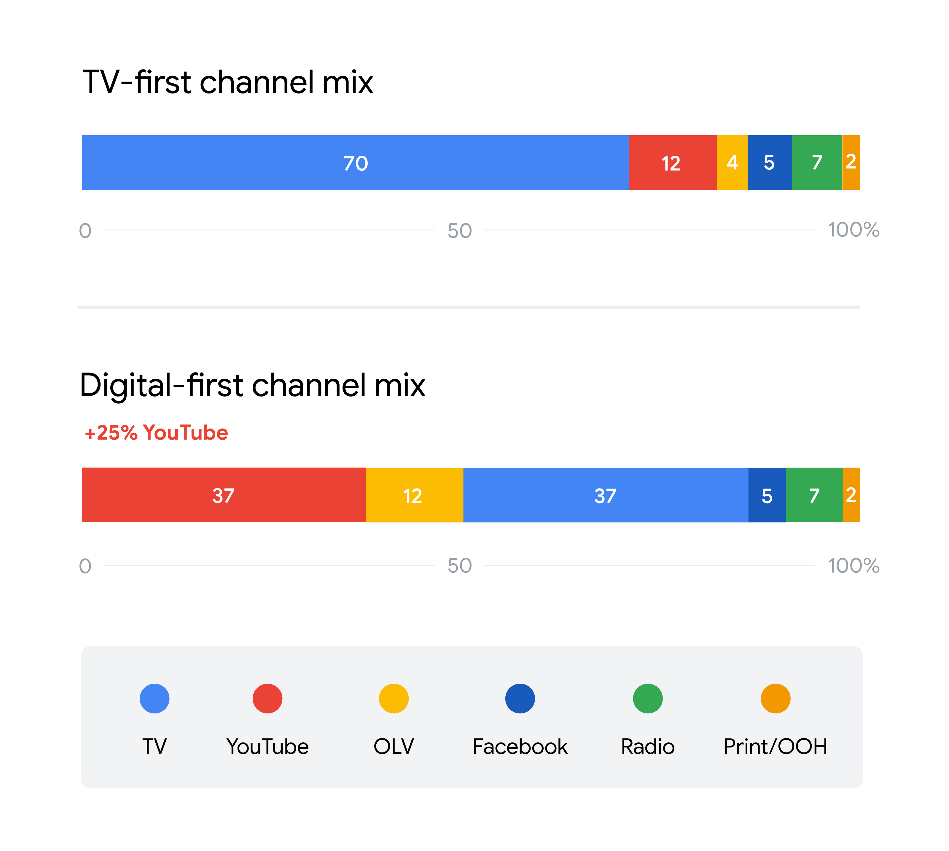 How we think about digital-first planning - Think with Google