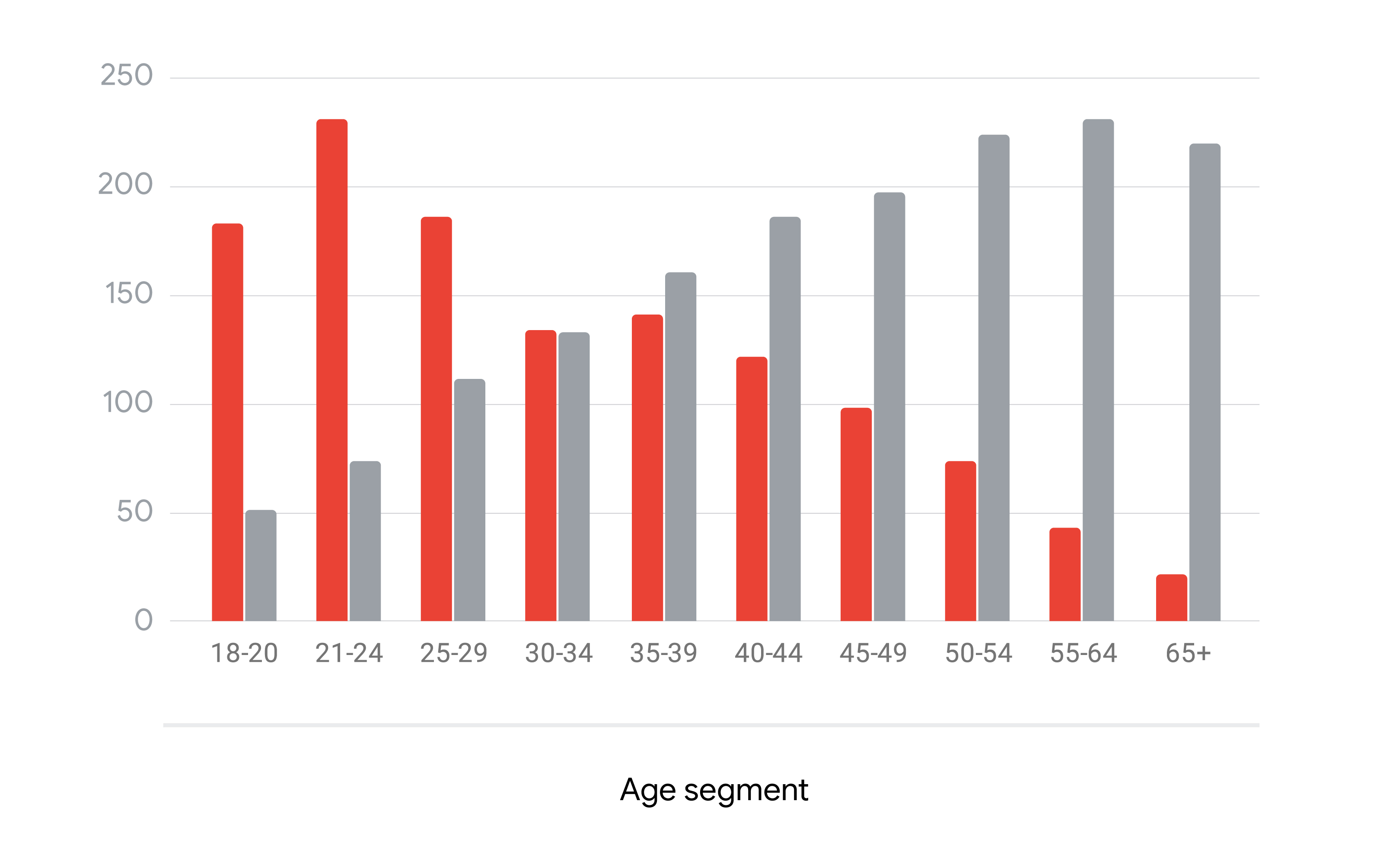 Bar chart showing the difference in target rating points between YouTube and TV viewers by age. YouTube’s largest demographic is 21- to 24-year-olds, while TV’s largest demographic is 55- to 64-year-olds.