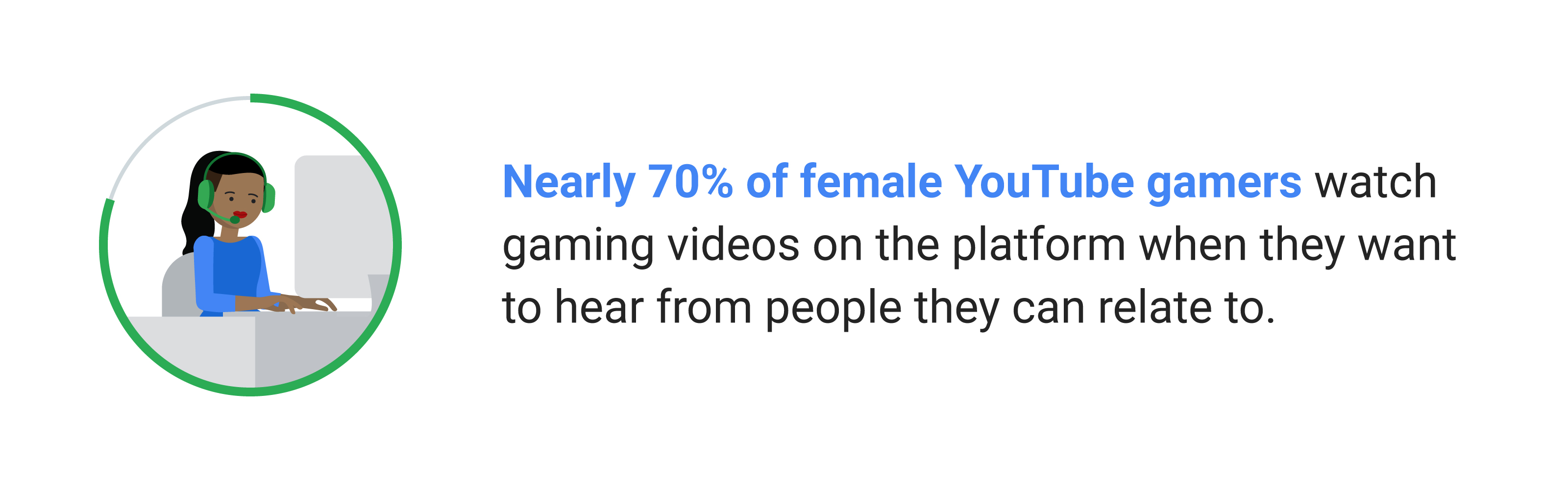Illustration of a black woman wearing a gaming headset and sitting at a computer. Stat: Nearly 70% of female YouTube gamers watch gaming videos on the platform when they want to hear from people they can relate to.