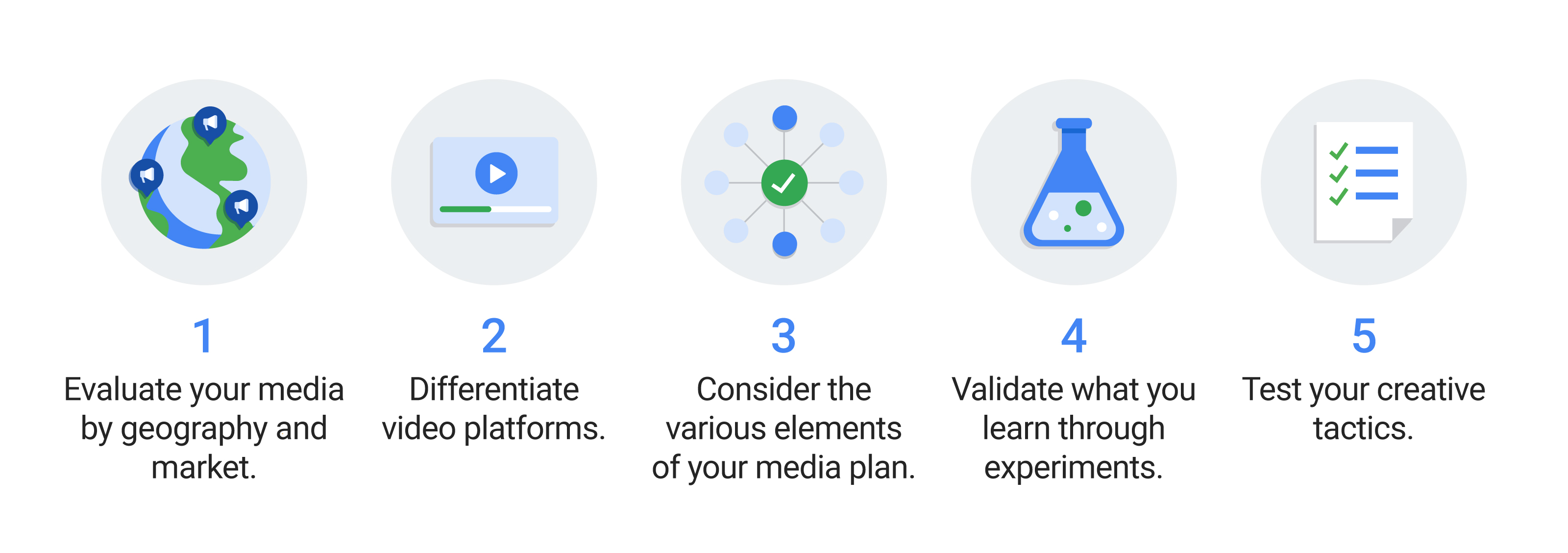 5 blue & green icons w/labels: Globe 1. Evaluate media by locale; Video player 2. Differentiate video platforms; Scatter plot 3. Consider elements of media plan; Erlenmeyer flask 4. Validate with experiments; Checklist 5. Test creative tactics.