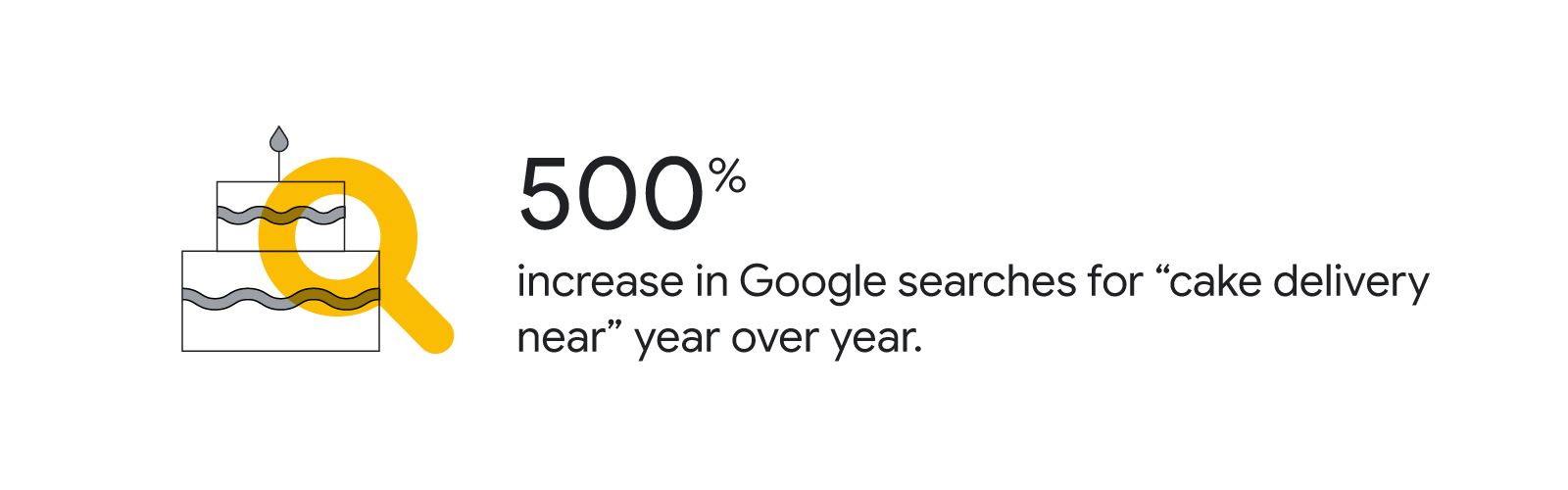 A yellow magnifying glass hovers over a line drawing of a two-tiered birthday cake. Text reads: 500% increase in Google searches for “cake delivery near” year over year.