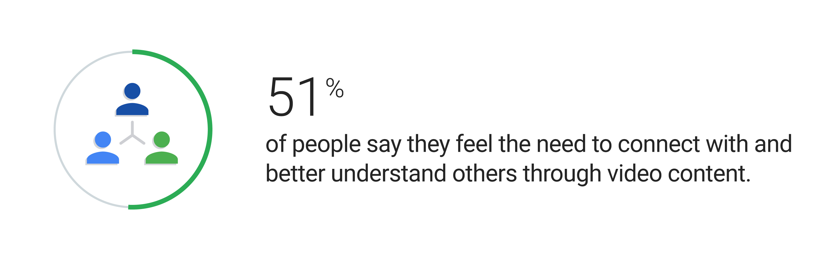 Icon of three people symbols connected by three lines. Stat: 51% of people say they feel the need to connect with and better understand others through video content.