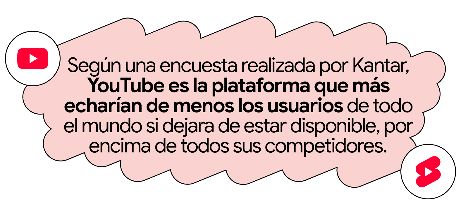 Una burbuja de diálogo roja con dos iconos de reproducción de YouTube a cada lado. El texto dice: "Según una encuesta realizada por Kantar, YouTube es la plataforma que más echarían de menos los usuarios de todo el mundo si dejara de estar disponible, por