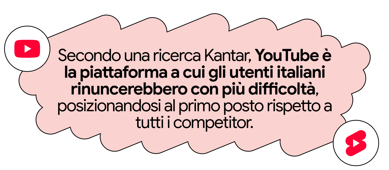 Un fumetto rosso con due icone di riproduzione di YouTube ai lati. Il testo dice: secondo un sondaggio condotto da Kantar, YouTube è la piattaforma numero 1 di cui gli spettatori di tutto il mondo sentirebbero di più la mancanza se non fosse più disponibi