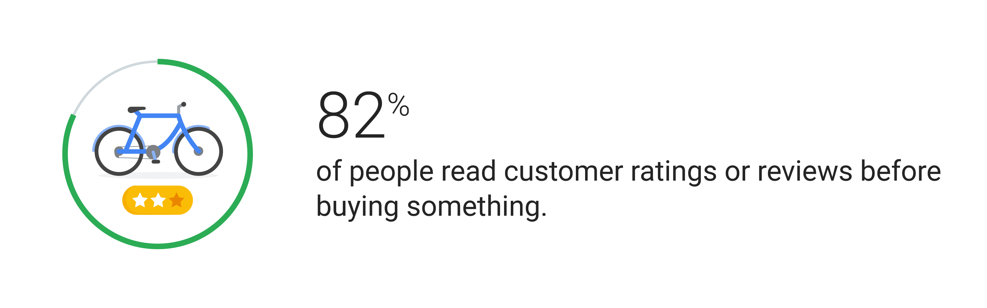 Illustration of a bicycle with a 2- out of 3-star review. Stat: 82% of people read customer ratings or reviews before buying something.