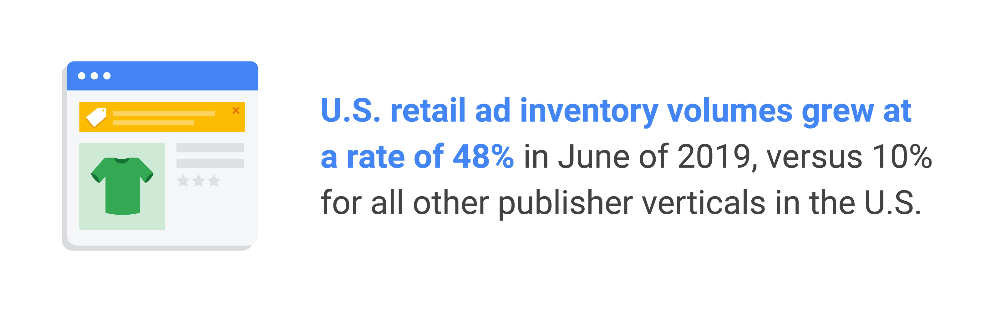 Webpage icon with text that reads: U.S. retail ad inventory volumes grew at a rate of 48% in June of 2019, versus 10% for all other publisher verticals in the U.S.
