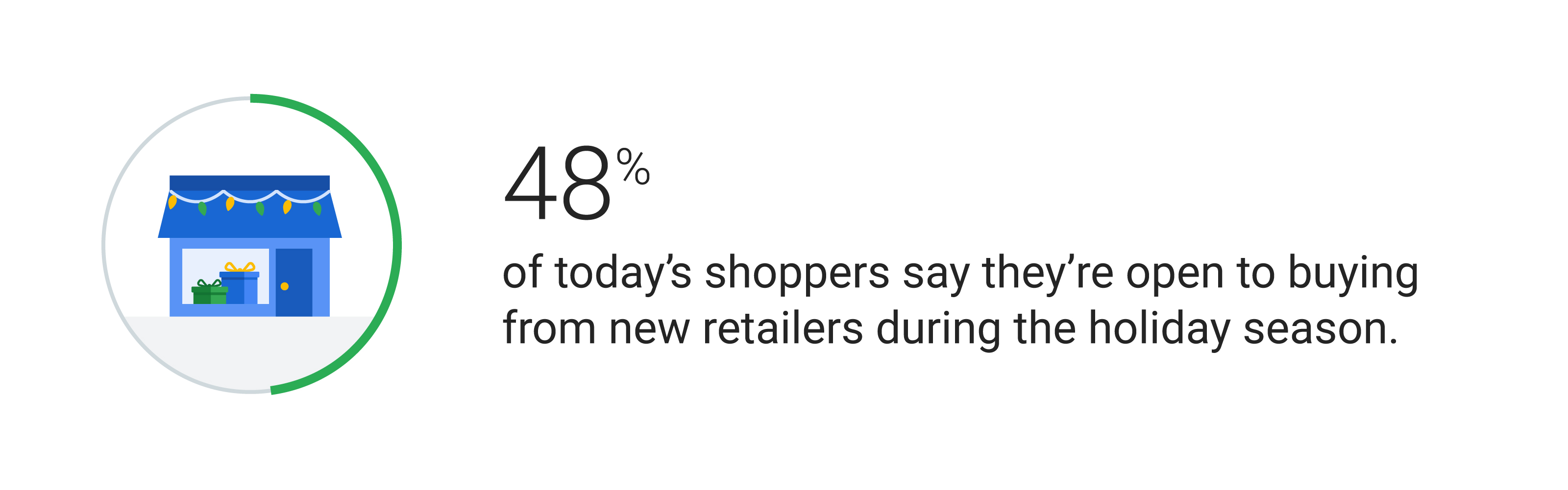 An icon of a brick-and-mortar store decorated with holiday lights and gifts. Stat: 48% of today’s shoppers say they’re open to buying from new retailers during the holiday season.