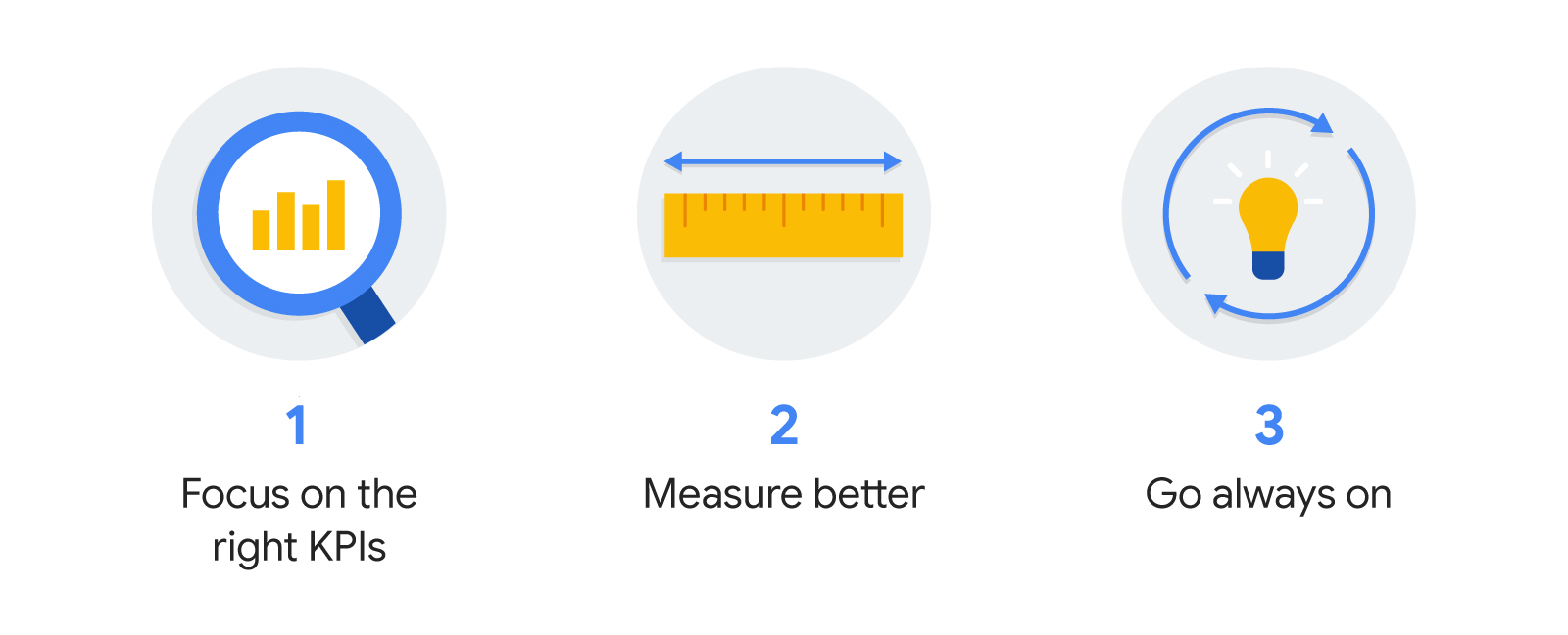 Image of a magnifying glass zooming over a chart: Focus on the right KPIs. Image of a ruler: Measure better. Image of a lightbulb with arrows around it: Go always-on.