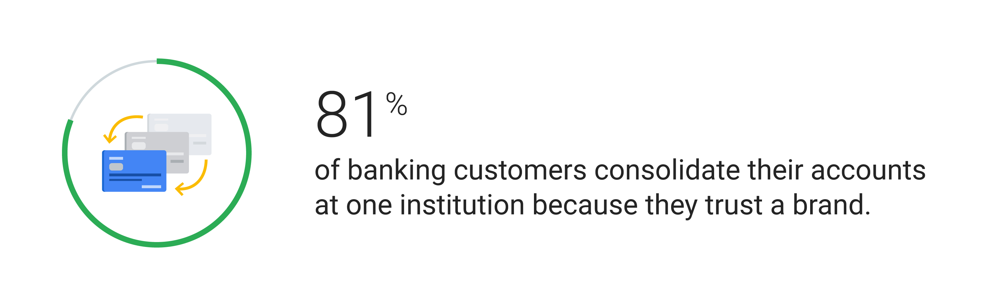Circle icon of 3 credit cards shifting from gray to blue. Accompanying stat reads: 81% of banking customers consolidate their accounts at one institution because they trust a brand.