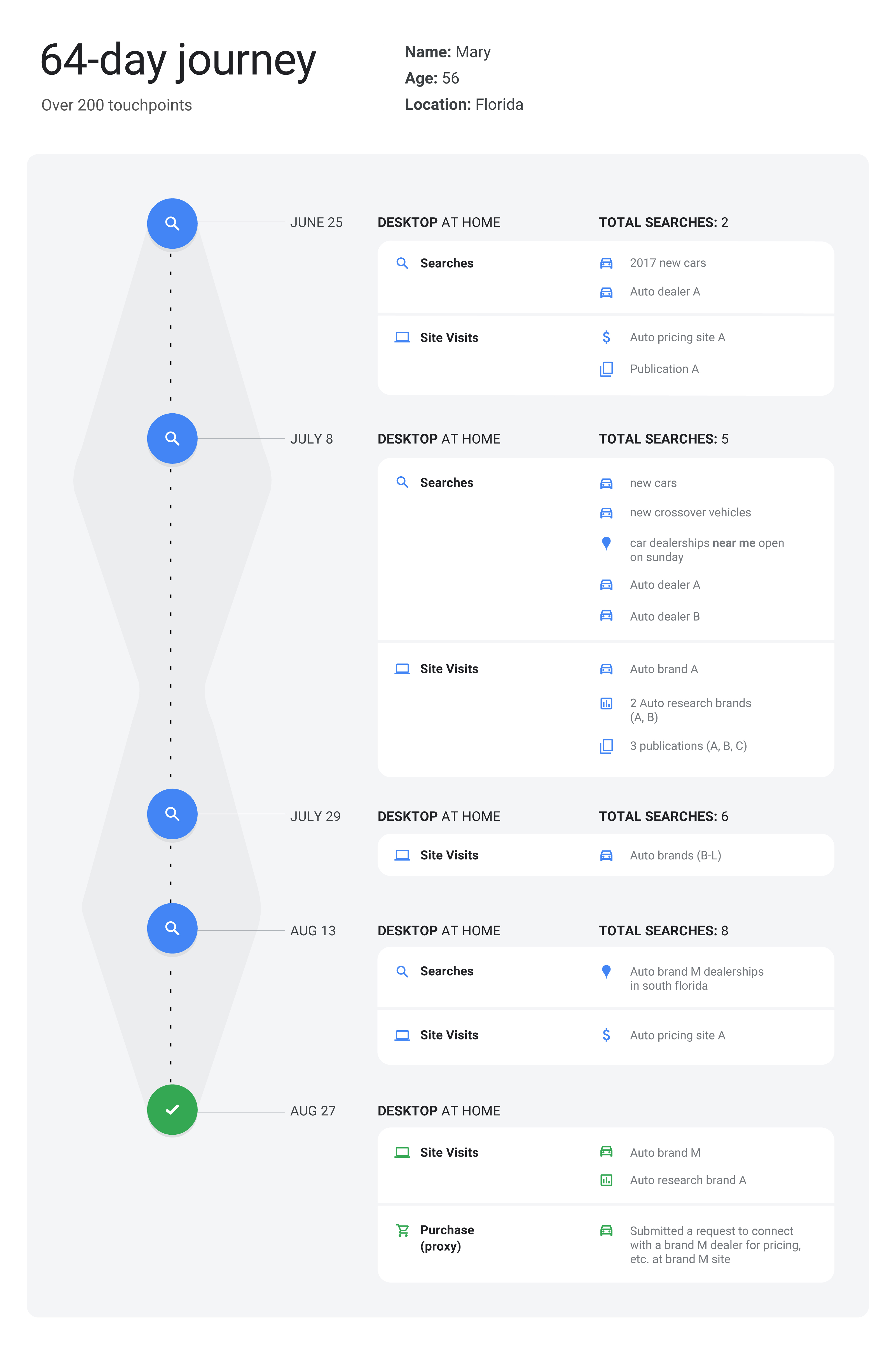 A double-diamond-shaped 64-day customer journey with 200+ touchpoints like desktop at home searches for “2017 new cars” and “auto dealers A, B, C,” site visits for “car dealerships open sunday,” and a request to connect with “auto brand M.”
