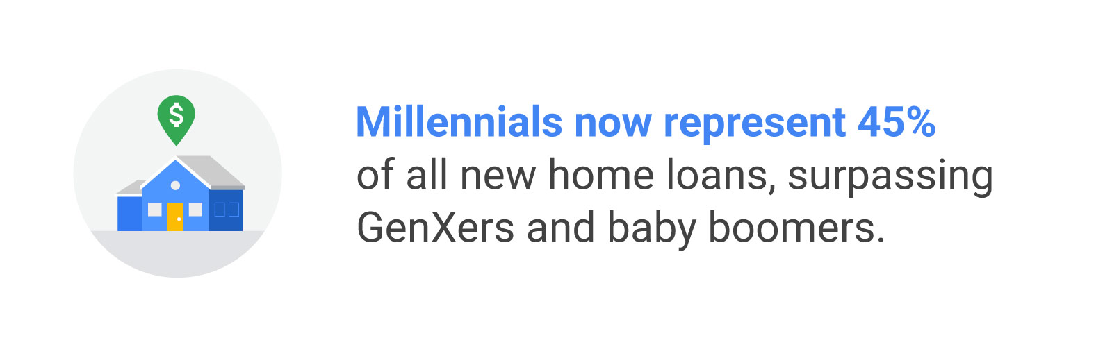 A stylized illustration of a house. A location icon with a dollar sign in the middle hovers overhead. A stat next to it reads: Millennials now represent 45% of all new home loans, surpassing Gen Xers and baby boomers.