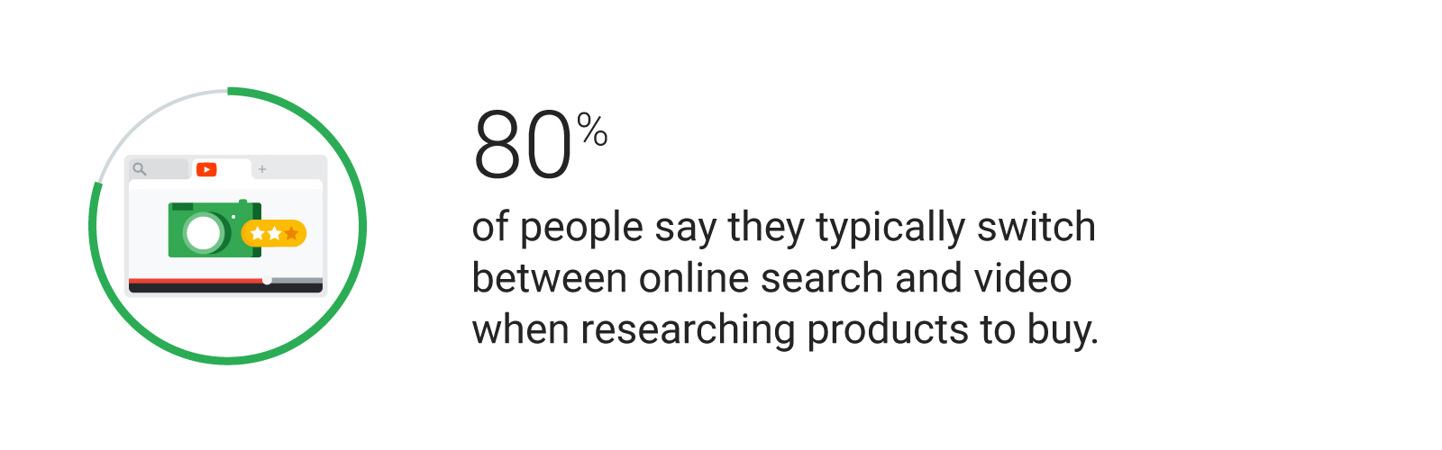 A stylized illustration of a camera being featured in a product video. Next to it, a stat reads: 80% of people say they typically switch between online search and video when researching products to buy.