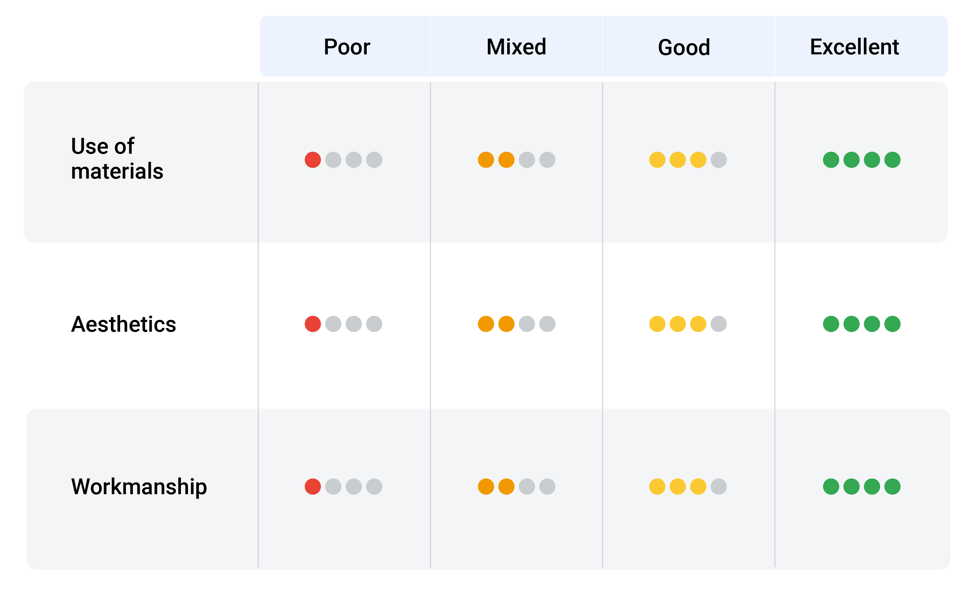 3x4 chart illustrating a sample interview grading rubric. X-axis labels: Poor, Mixed, Good, Excellent. Y-axis labels: Use of materials, Aesthetics, Workmanship. Cells have 4 dots: gray + 1 color per X-axis labels: 1 red, 2 orange, 3 yellow, and 4 green.