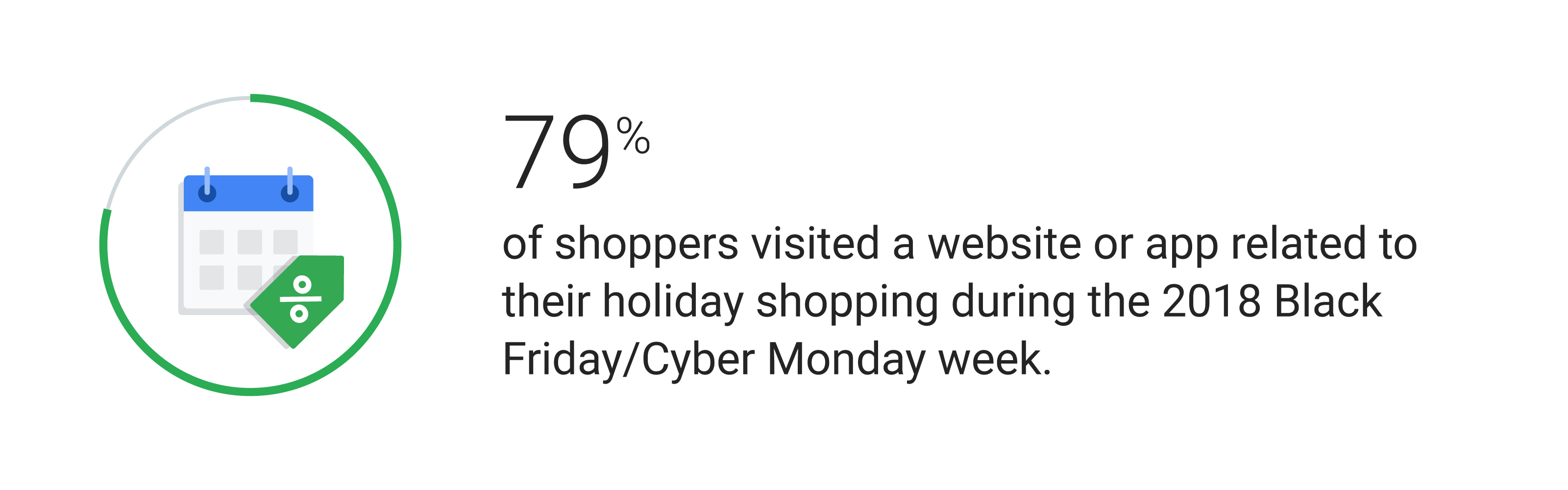 Circle icon of a calendar with a percent-off discount tag. Text reads: 79% of shoppers visited a website or app related to their holiday shopping during the 2018 Black Friday/Cyber Monday week.