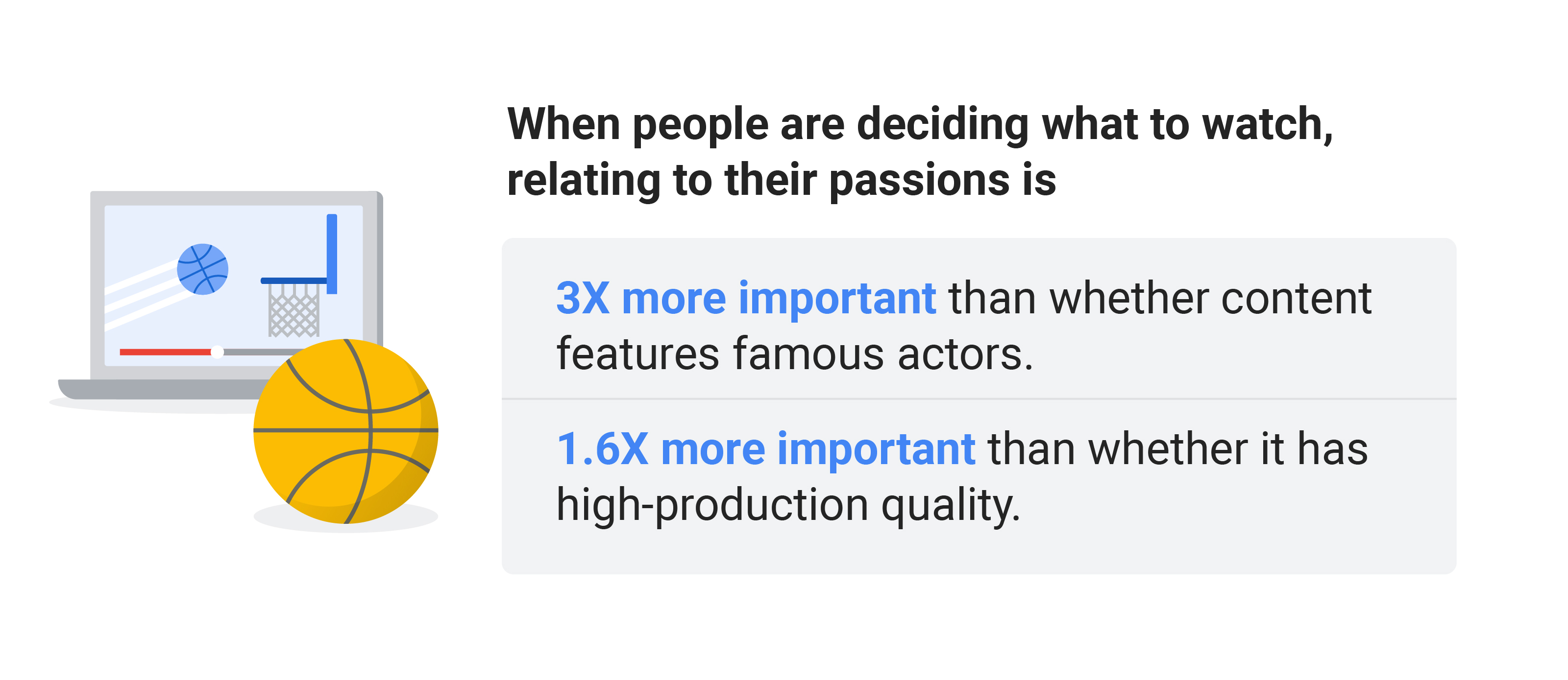 Icon of laptop playing sports video and a basketball with text that reads “When people are deciding what to watch, relating to their passions is 3X more important than famous actors and 1.6X more important than high-production quality.