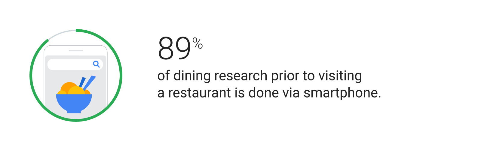 Illustration of a bowl of ice cream in a mobile search browser. The text reads, 89% of dining research prior to visiting a restaurant is done via smartphone.