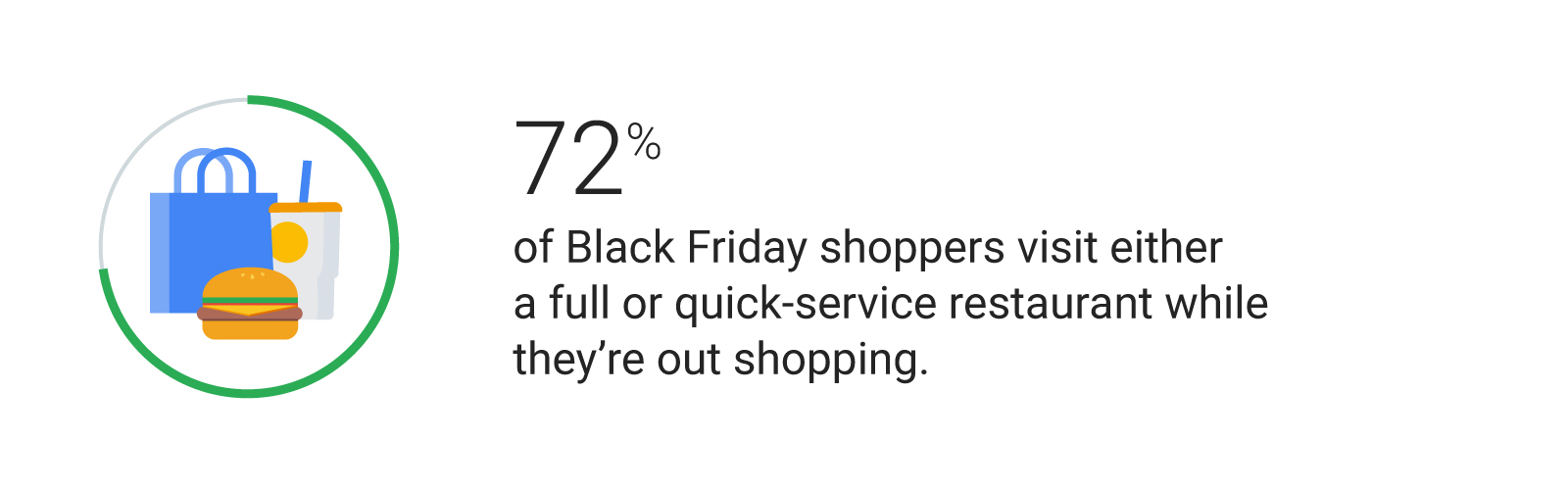 Illustration of a fast-food meal of a hamburger and drink with straw, and a shopping bag. The text reads, 72% of Black Friday shoppers visit either a full- or quick-service restaurant while they’re out shopping.