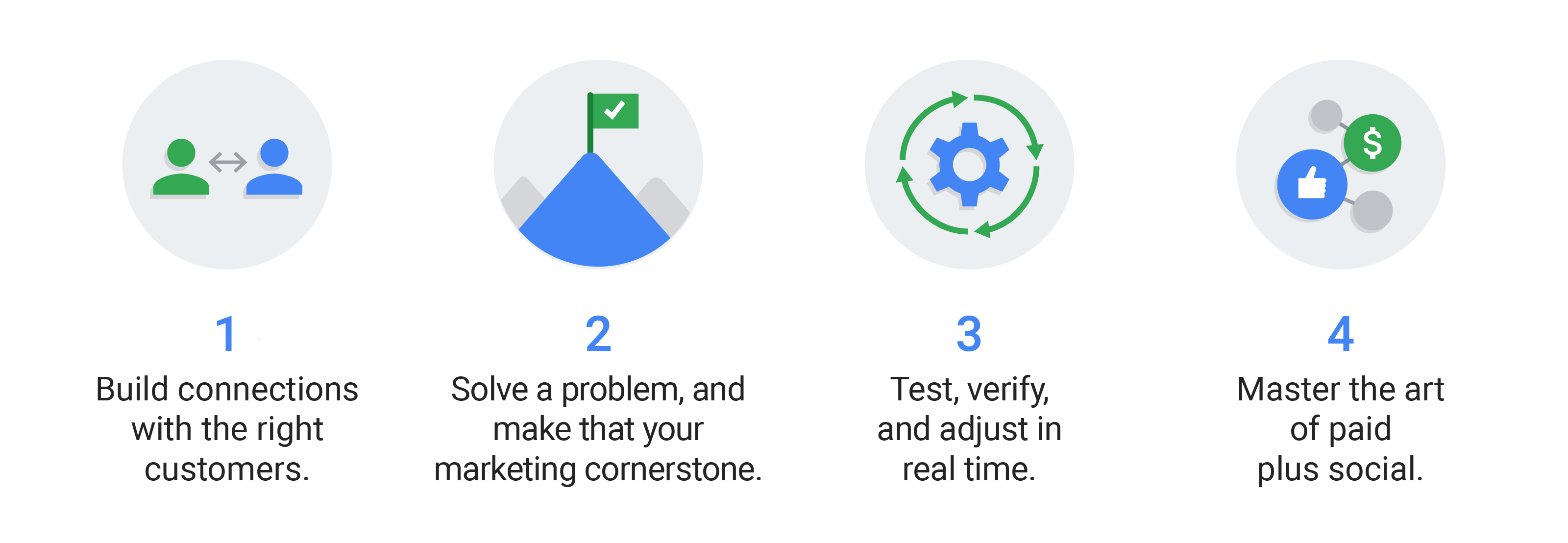 People icons.1. Build connections with the right customers. Mountain summit. 2. Solve a problem, and make that your marketing cornerstone. Arrows encircle gear. 3. Test, verify, adjust in real time. “Like” + dollar. 4. Master the art of paid plus social.