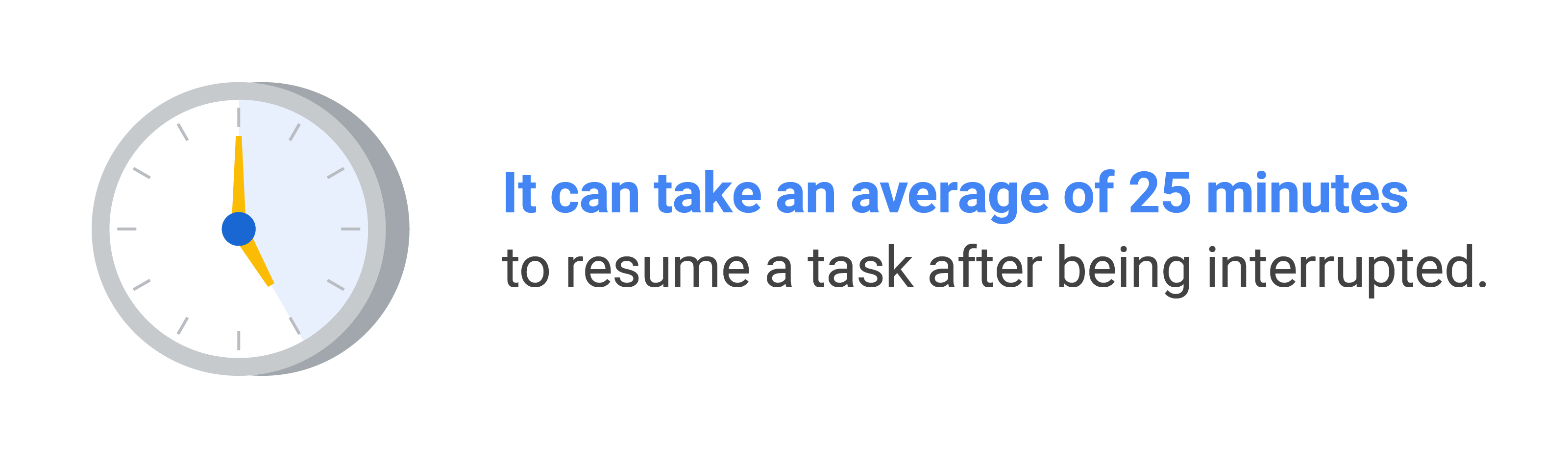 Illustration of a clock set to 5:00 accompanying text that reads: It can take an average of 25 minutes to resume a task after being interrupted.
