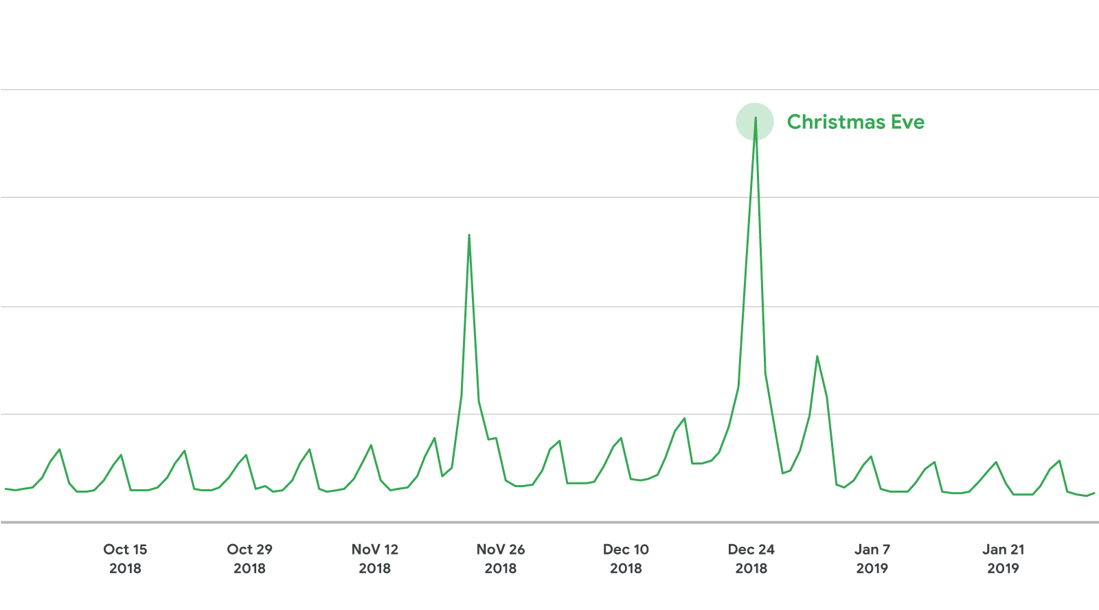 A line graph with an x-axis shows dates from Oct. 15, 2018 through Jan 21, 2019. The y-axis shows online searches for “store hours”. The graphed line has steady peaks and valleys with a medium spike near Black Friday and huge spike on Dec. 24, 2018.