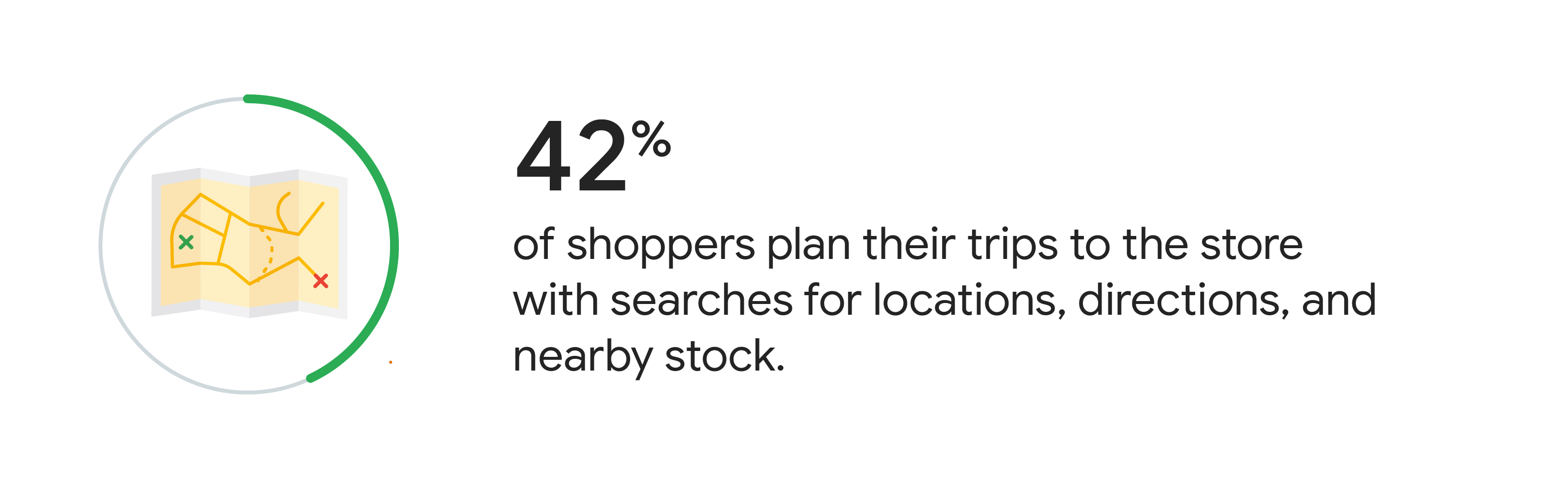 Circle icon with a drawing of a map. Accompanying stat reads: 42% of shoppers plan their trips to the store with searches for locations, directions, and nearby stock.