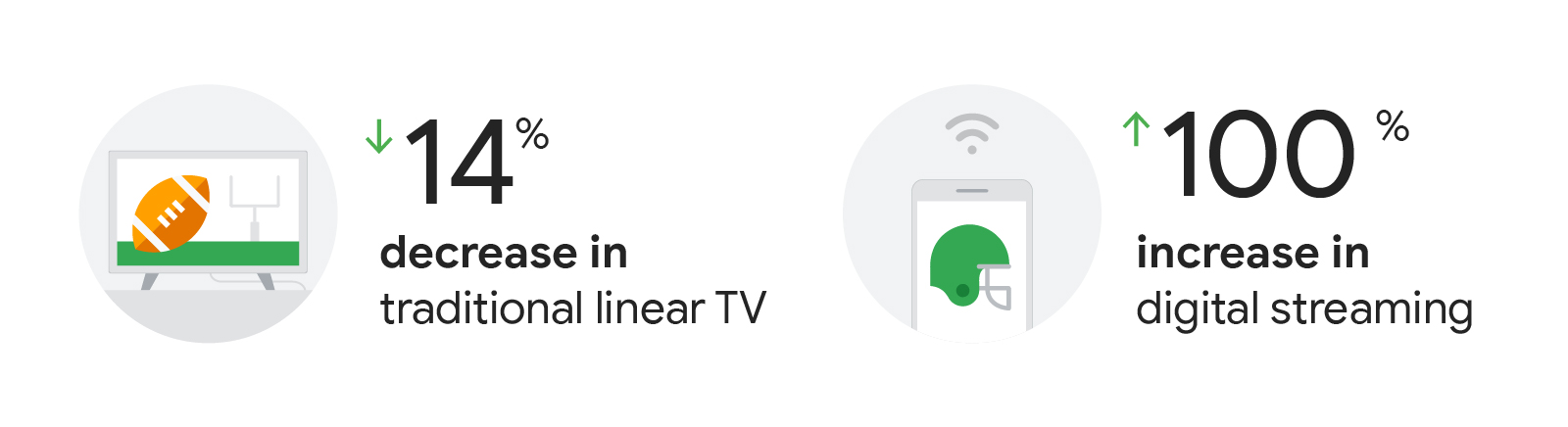 Illustrations of a TV showing a football on a field with goal posts and smartphone displaying a green football helmet. Text reads: 14% decrease in traditional linear TV. 100% increase in digital streaming.