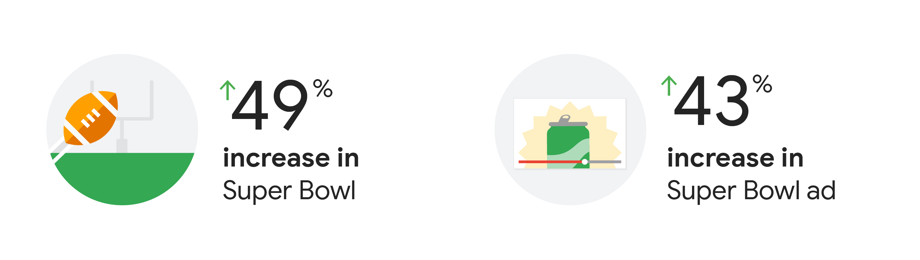 Illustrations of a football sailing across a football field through goal posts and an online video playing an ad for soda. Text reads: 49% increase in Super Bowl and 43% increase in Super Bowl ad.