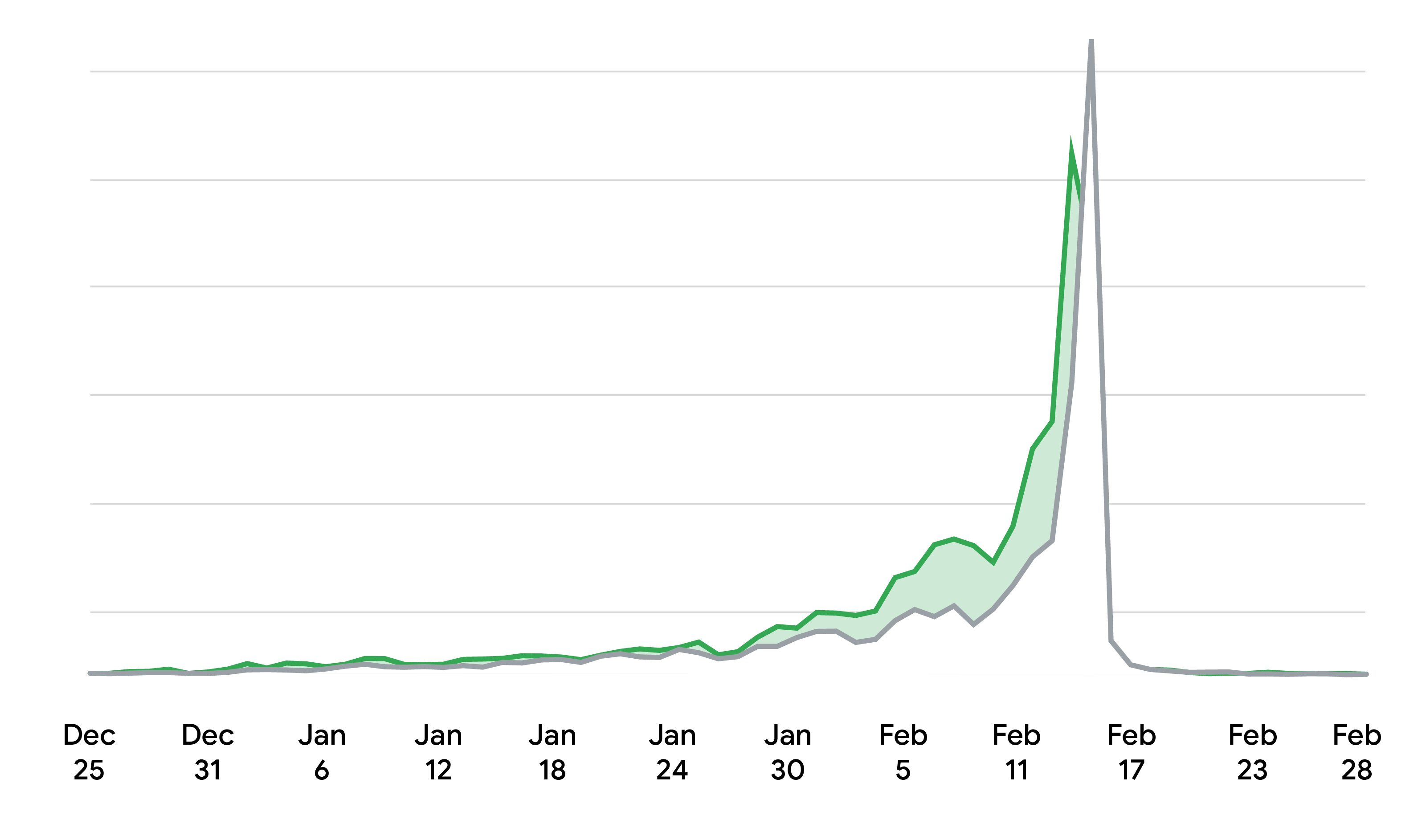 Two-color line graph showing search activity for children and pets related to Valentine’s Day. Both have a bump around Feb. 5, spike around Feb. 11, and drop off on the 15th.