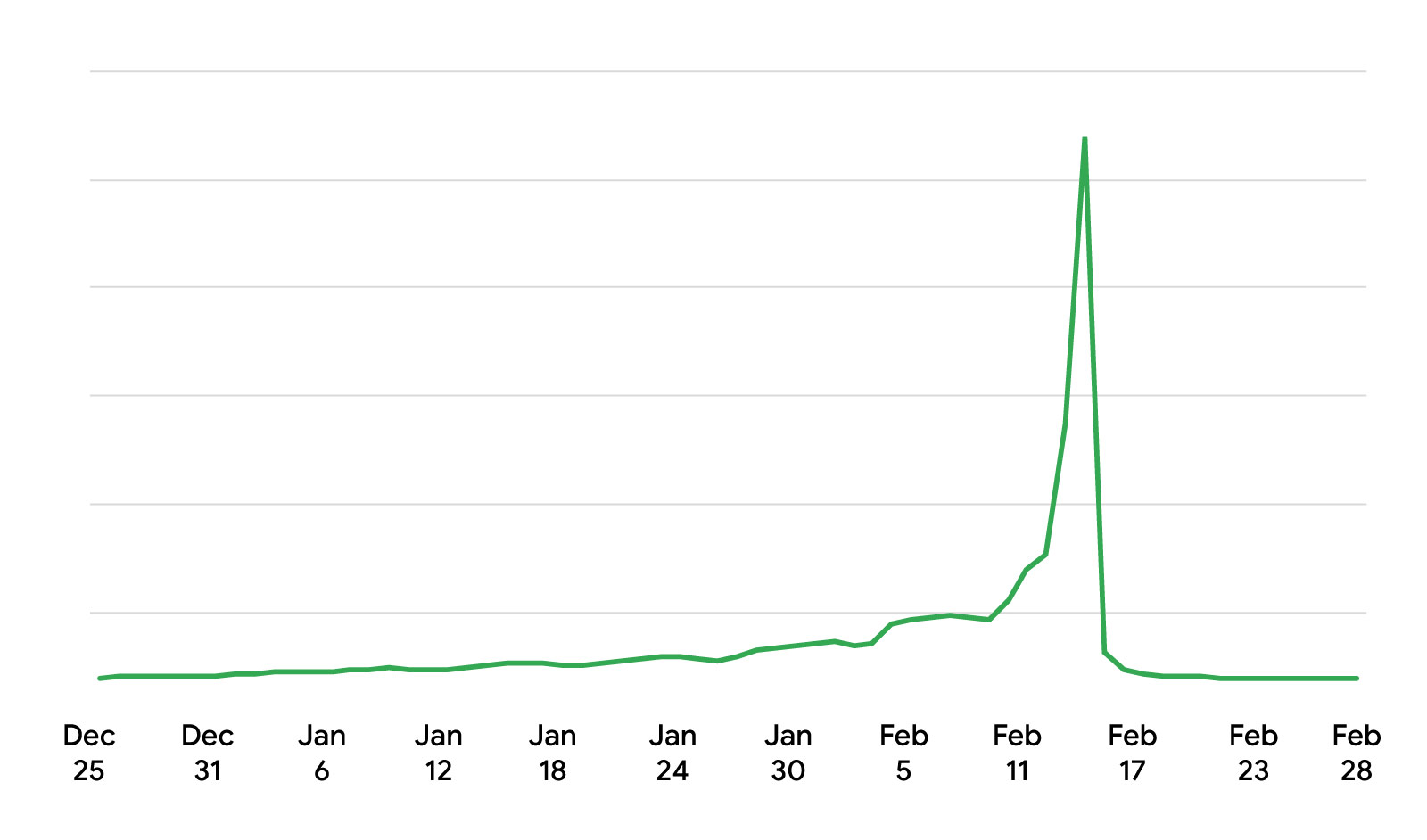 Chart: Valentine's Day Set For 21% Spike In Expenditure