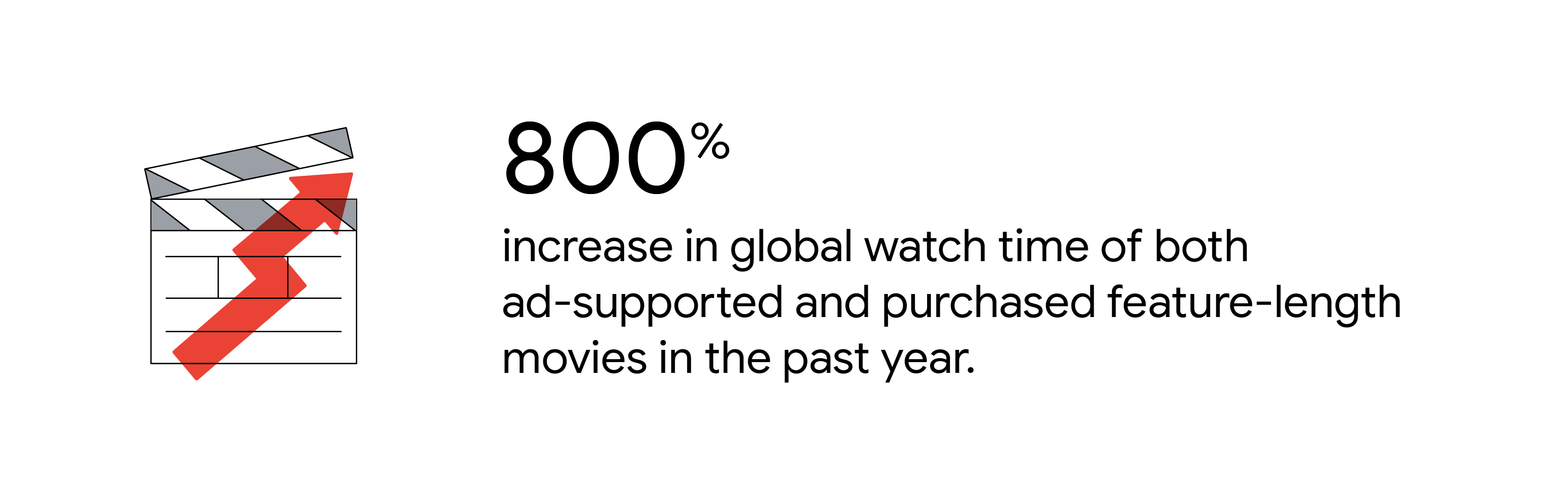 A movie production slate with a red up-trending arrow. 800% increase in global watch time of both ad-supported and purchased feature-length movies in the past year.