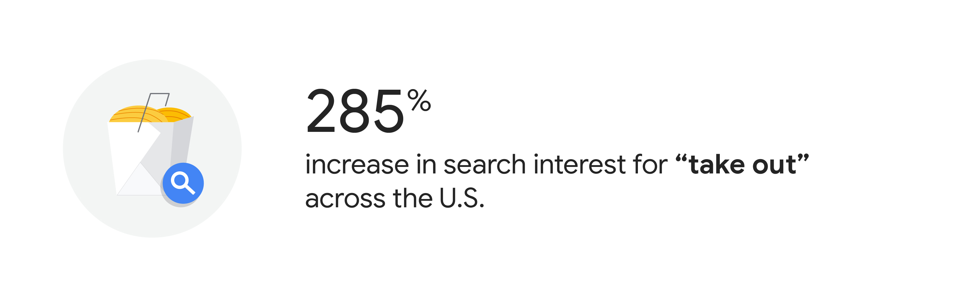 Illustration of a white Chinese takeout box with yellow wontons peeking out of the top and a blue search icon hovering nearby. Accompanying statistic reads: 285% increase in search interest for “take out” across the U.S. Source: Google Trends, U.S., March