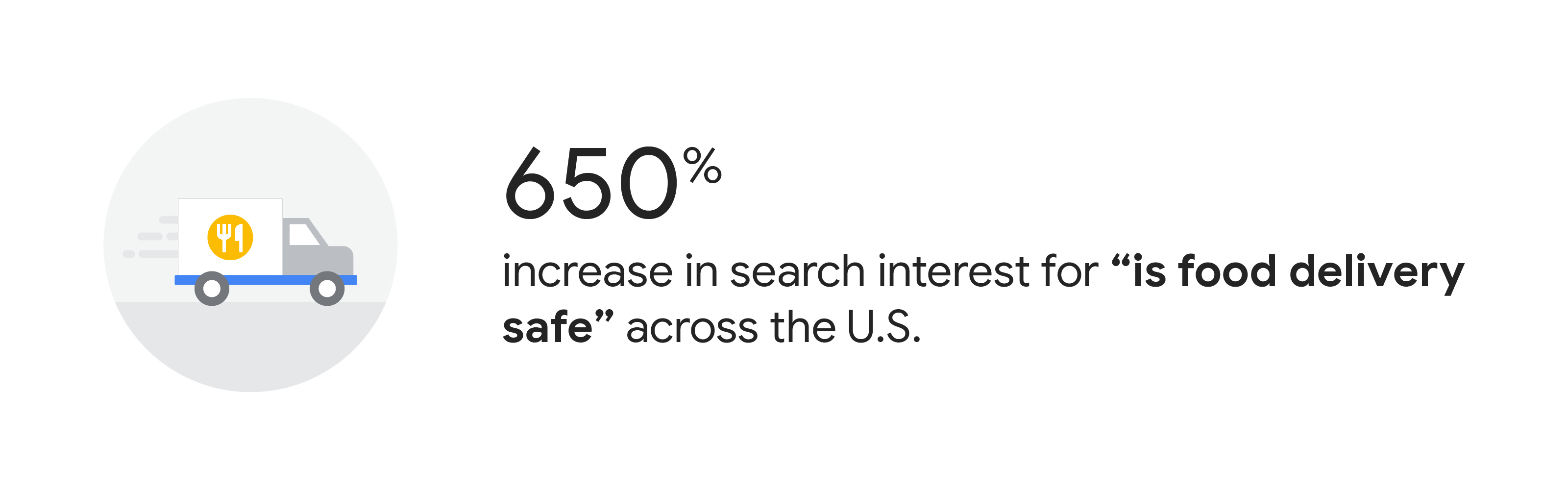 Illustration of a white box truck with a yellow knife and fork icon on the side. Accompanying statistic reads: 650% increase in search interest for “is food delivery safe” across the U.S.