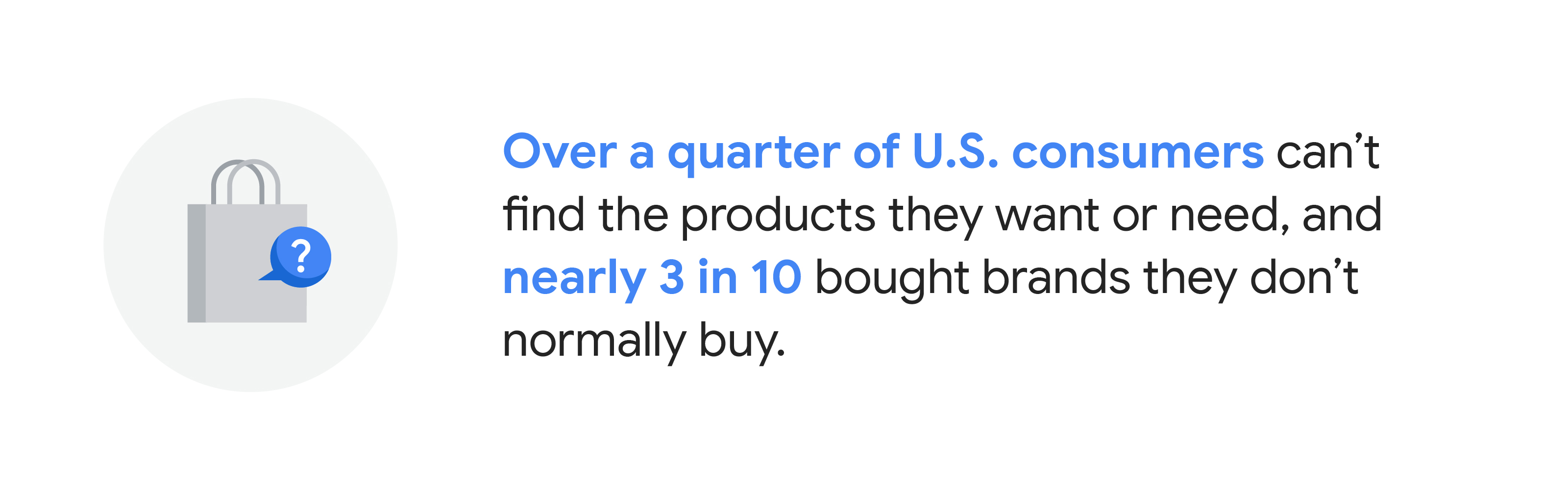 Illustration of a white shopping bag and with a blue question bubble. Text reads: Over a quarter of U.S. consumers can’t find the products they want or need, and nearly 3 in 10 bought brands they don’t normally buy.